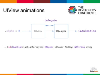 Globalcode – Open4education
UIView animations
UIView.alpha = 0 CALayer CAAnimation
- (id<CAAction>)actionForLayer:(CALayer...