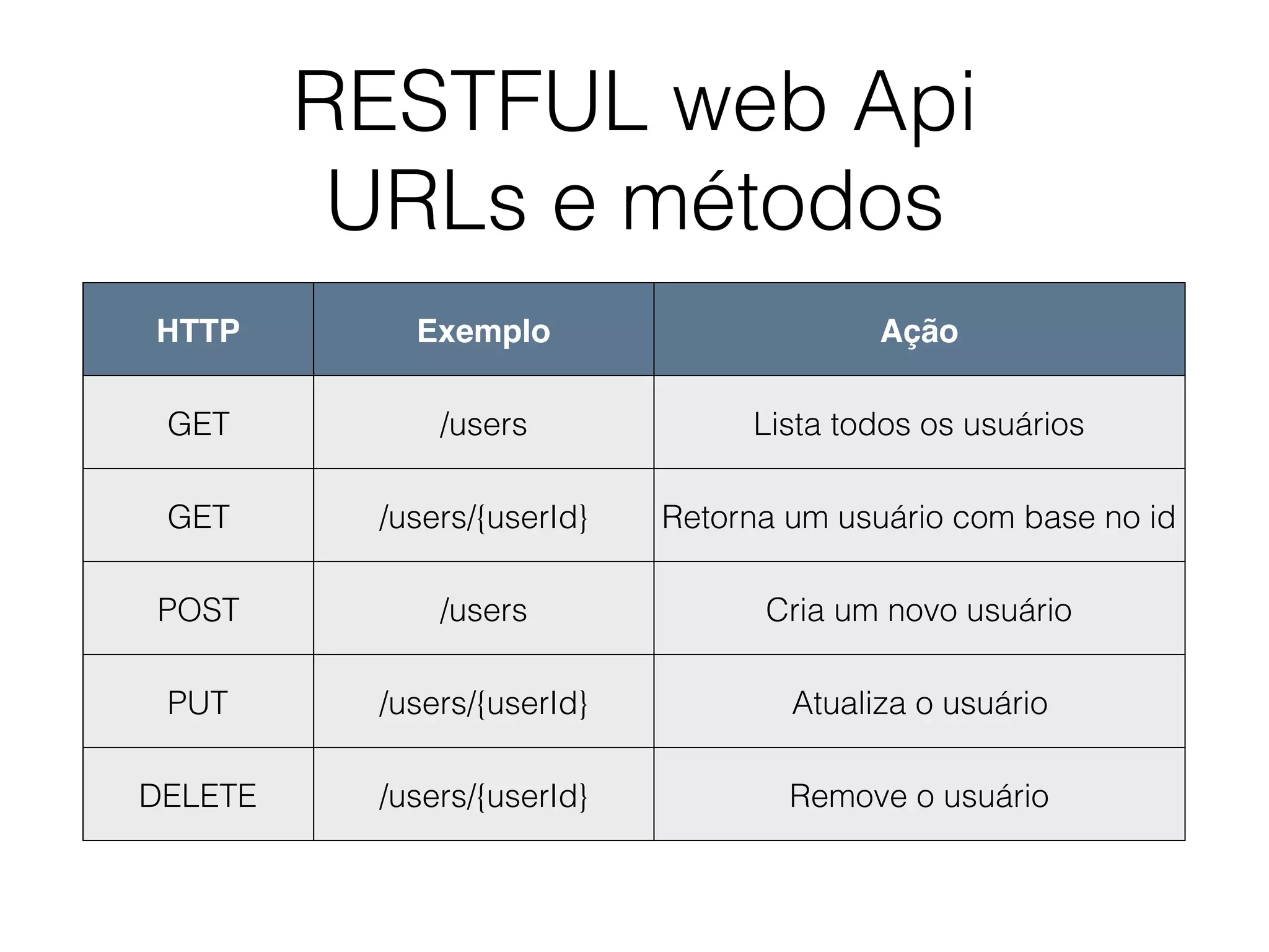 RESTFUL web Api
URLs e métodos
HTTP Exemplo Ação
GET /users Lista todos os usuários
GET /users/{userId} Retorna um usuário com base no id
POST /users Cria um novo usuário
PUT /users/{userId} Atualiza o usuário
DELETE /users/{userId} Remove o usuário
 