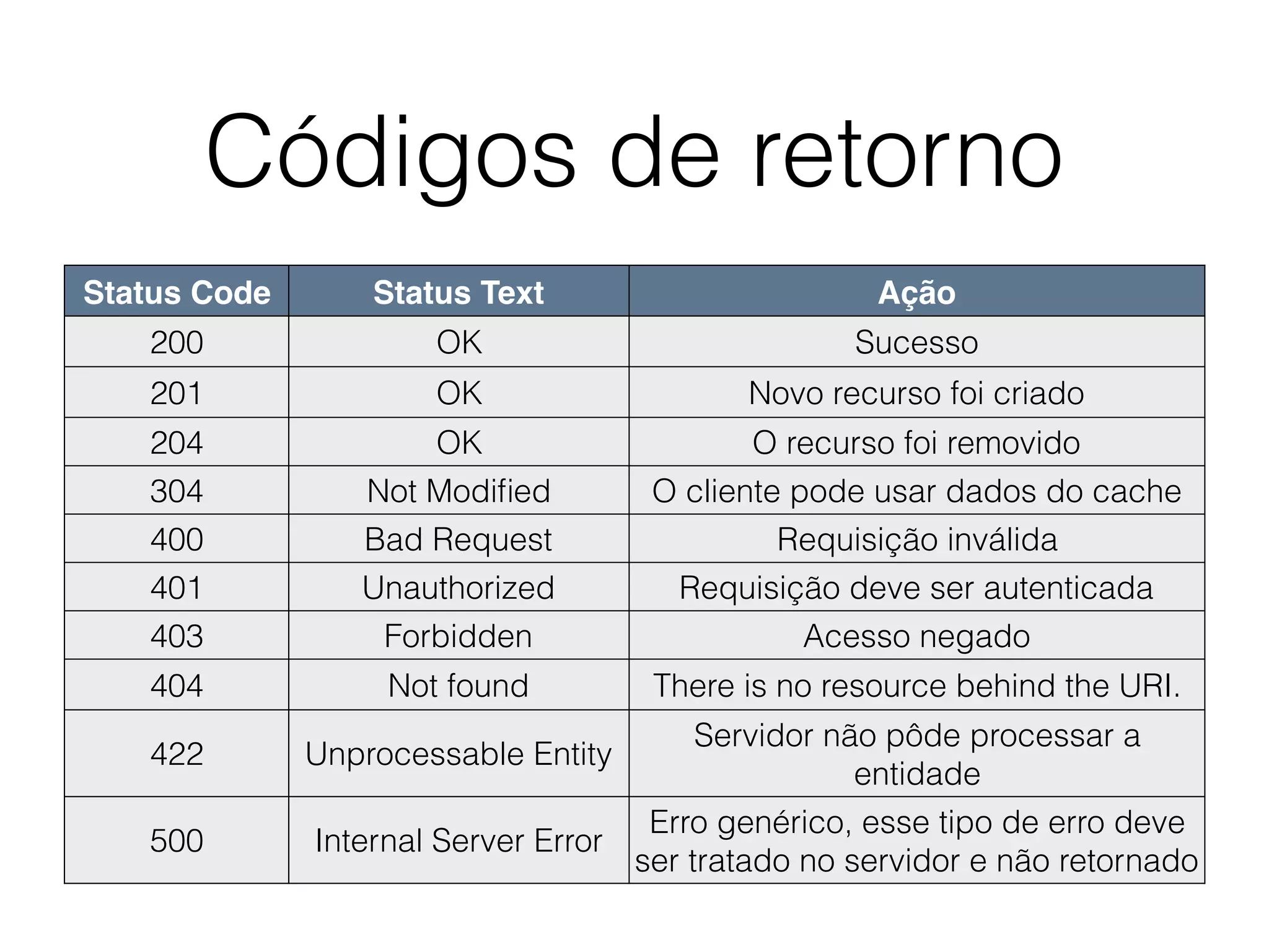 Códigos de retorno
Status Code Status Text Ação
200 OK Sucesso
201 OK Novo recurso foi criado
204 OK O recurso foi removido
304 Not Modiﬁed O cliente pode usar dados do cache
400 Bad Request Requisição inválida
401 Unauthorized Requisição deve ser autenticada
403 Forbidden Acesso negado
404 Not found There is no resource behind the URI.
422 Unprocessable Entity
Servidor não pôde processar a
entidade
500 Internal Server Error
Erro genérico, esse tipo de erro deve
ser tratado no servidor e não retornado
 