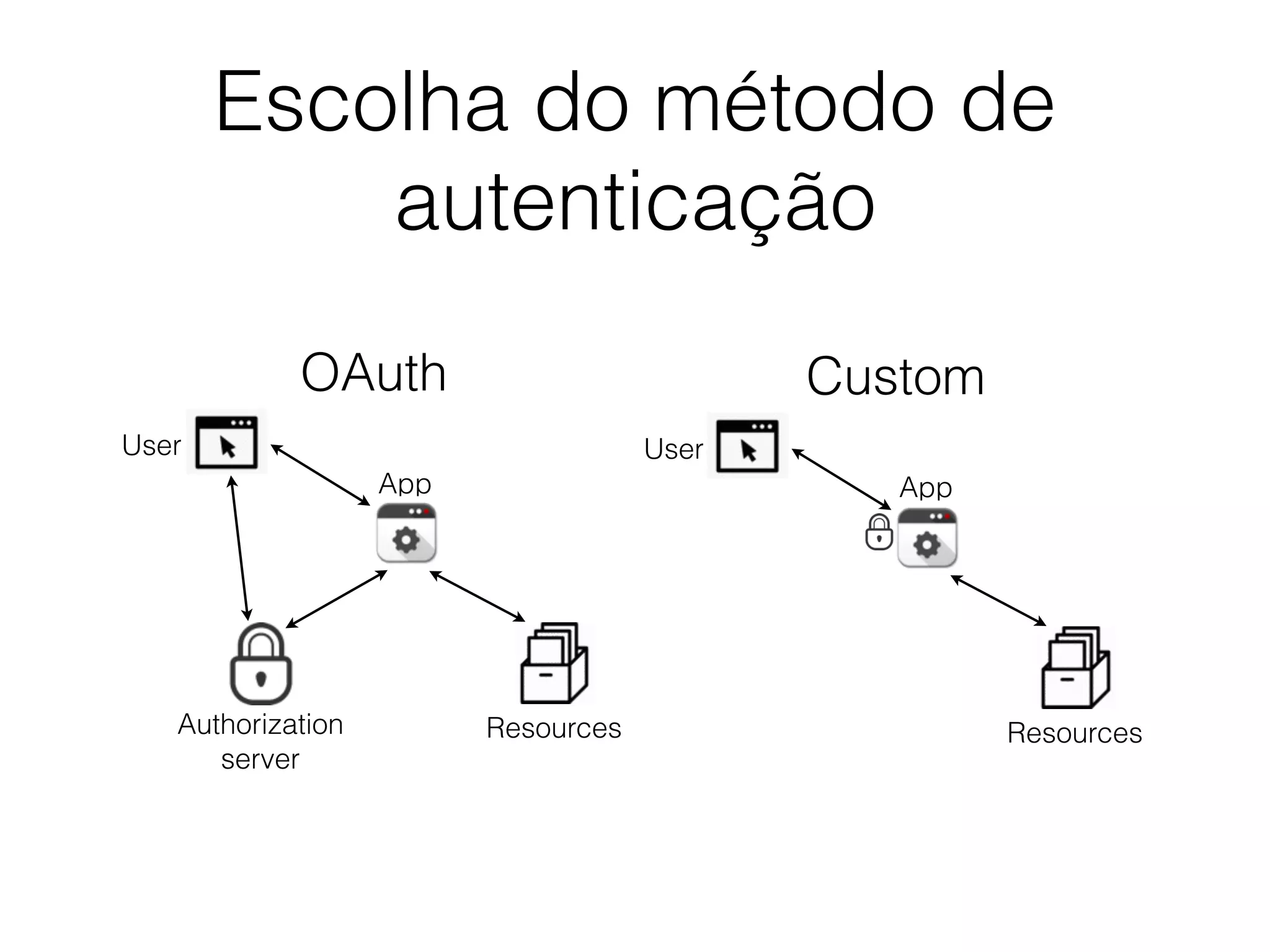 Escolha do método de
autenticação
Resources
App
Authorization
server
User
OAuth
Resources
App
User
Custom
 