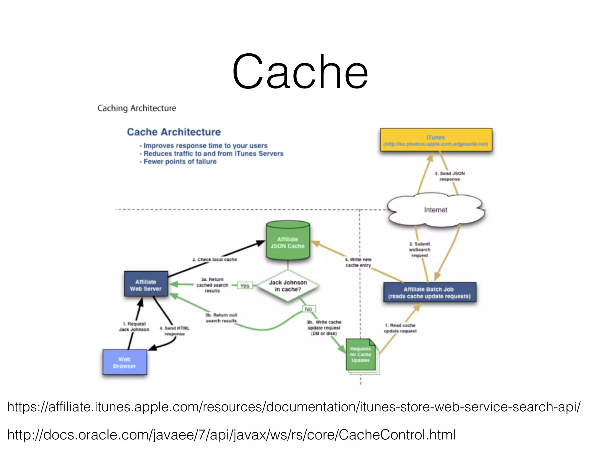 Cache
https://afﬁliate.itunes.apple.com/resources/documentation/itunes-store-web-service-search-api/
http://docs.oracle.com/javaee/7/api/javax/ws/rs/core/CacheControl.html
 