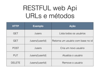 RESTFUL web Api
URLs e métodos
HTTP Exemplo Ação
GET /users Lista todos os usuários
GET /users/{userId} Retorna um usuário com base no id
POST /users Cria um novo usuário
PUT /users/{userId} Atualiza o usuário
DELETE /users/{userId} Remove o usuário
 