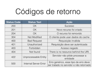 Códigos de retorno
Status Code Status Text Ação
200 OK Sucesso
201 OK Novo recurso foi criado
204 OK O recurso foi removido
304 Not Modiﬁed O cliente pode usar dados do cache
400 Bad Request Requisição inválida
401 Unauthorized Requisição deve ser autenticada
403 Forbidden Acesso negado
404 Not found There is no resource behind the URI.
422 Unprocessable Entity
Servidor não pôde processar a
entidade
500 Internal Server Error
Erro genérico, esse tipo de erro deve
ser tratado no servidor e não retornado
 