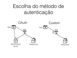 Escolha do método de
autenticação
Resources
App
Authorization
server
User
OAuth
Resources
App
User
Custom
 