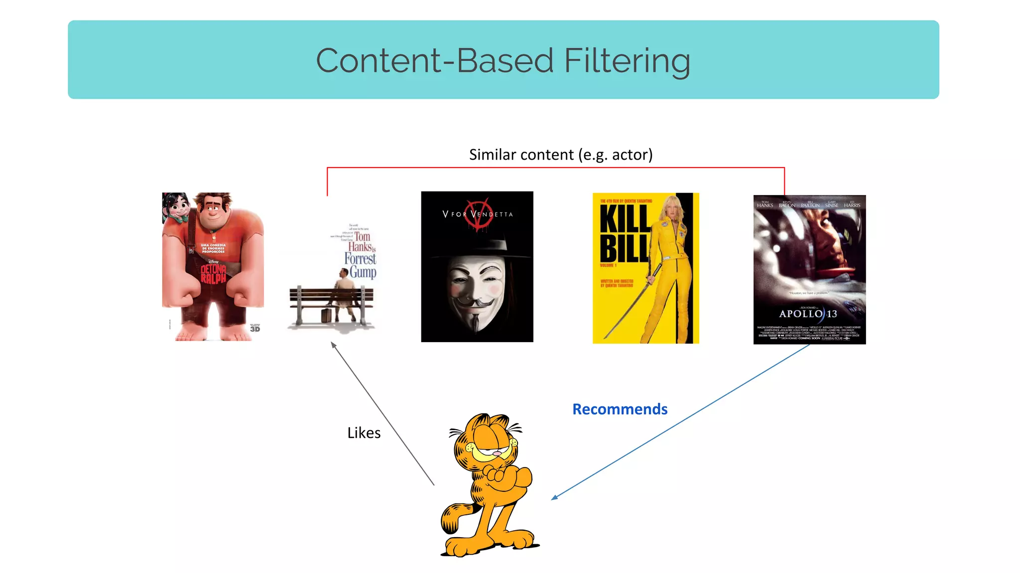 Content-Based Filtering
Similar content (e.g. actor)
Likes
Recommends
 