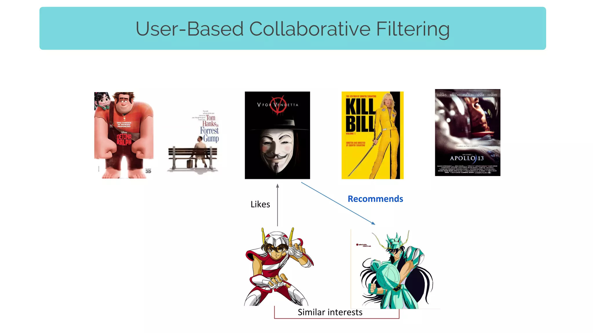 User-Based Collaborative Filtering
Similar interests
Likes
Recommends
 