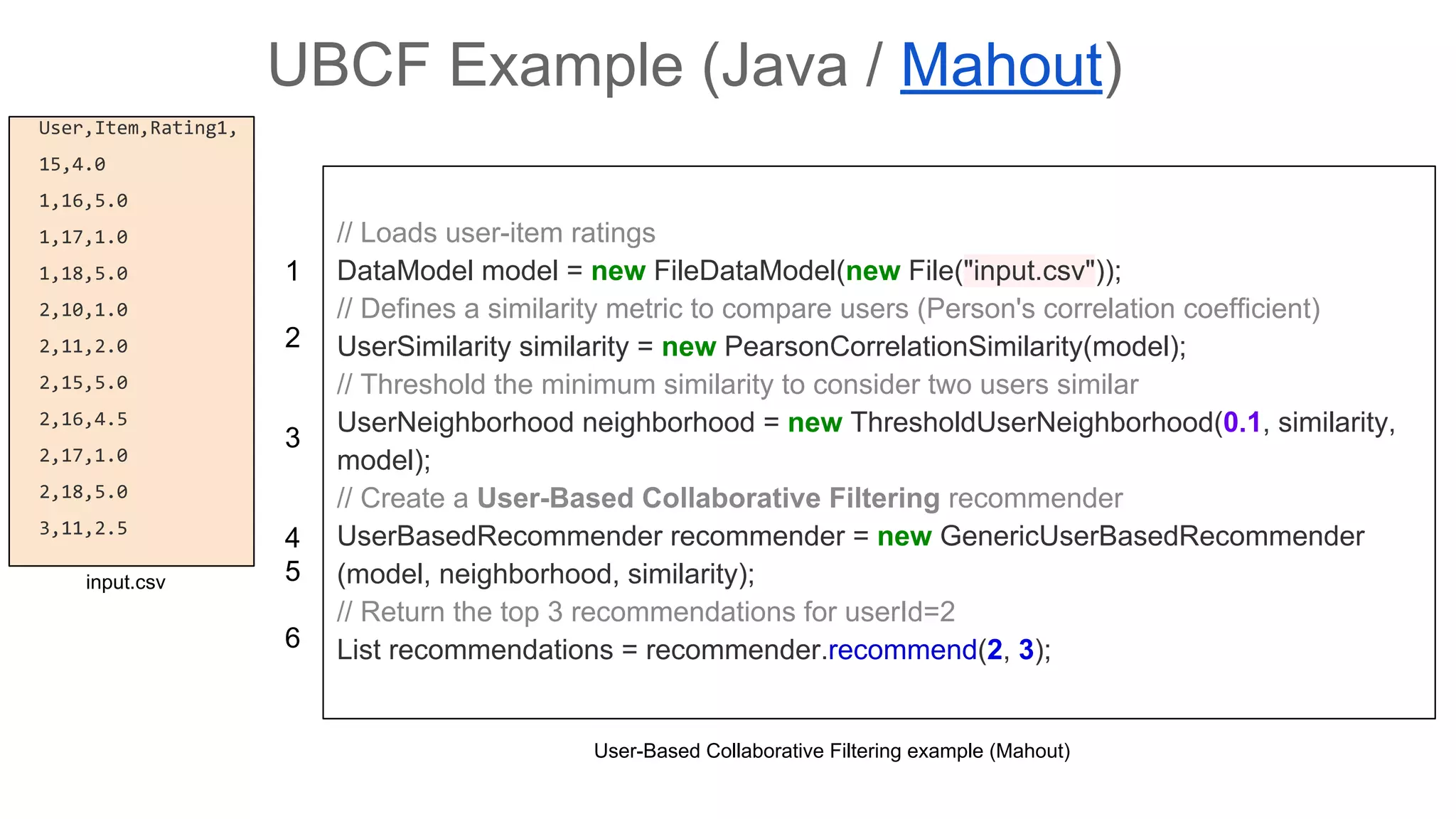 UBCF Example (Java / Mahout)
// Loads user-item ratings
DataModel model = new FileDataModel(new File("input.csv"));
// Defines a similarity metric to compare users (Person's correlation coefficient)
UserSimilarity similarity = new PearsonCorrelationSimilarity(model);
// Threshold the minimum similarity to consider two users similar
UserNeighborhood neighborhood = new ThresholdUserNeighborhood(0.1, similarity,
model);
// Create a User-Based Collaborative Filtering recommender
UserBasedRecommender recommender = new GenericUserBasedRecommender
(model, neighborhood, similarity);
// Return the top 3 recommendations for userId=2
List recommendations = recommender.recommend(2, 3);
User,Item,Rating1,
15,4.0
1,16,5.0
1,17,1.0
1,18,5.0
2,10,1.0
2,11,2.0
2,15,5.0
2,16,4.5
2,17,1.0
2,18,5.0
3,11,2.5
input.csv
User-Based Collaborative Filtering example (Mahout)
1
2
3
4
5
6
 