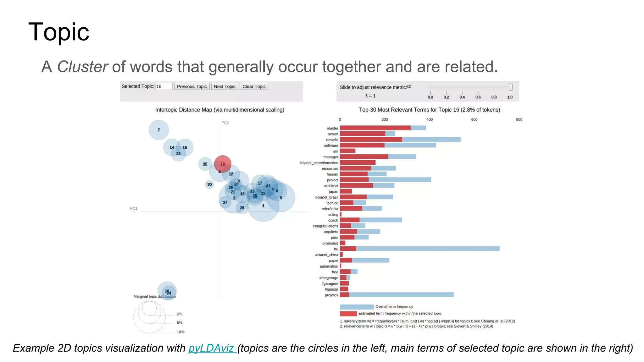 Topic
A Cluster of words that generally occur together and are related.
Example 2D topics visualization with pyLDAviz (topics are the circles in the left, main terms of selected topic are shown in the right)
 
