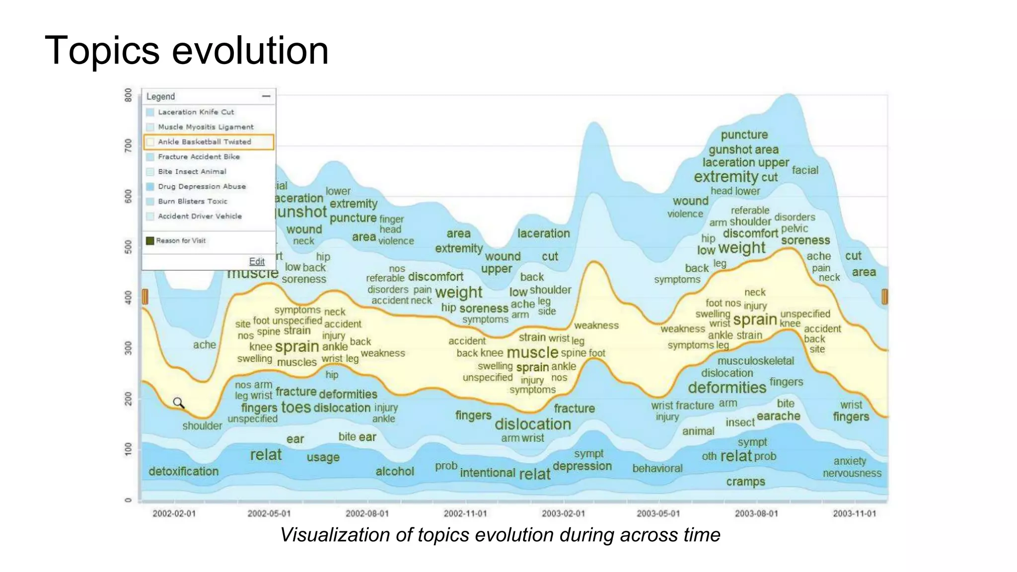 Topics evolution
Visualization of topics evolution during across time
 
