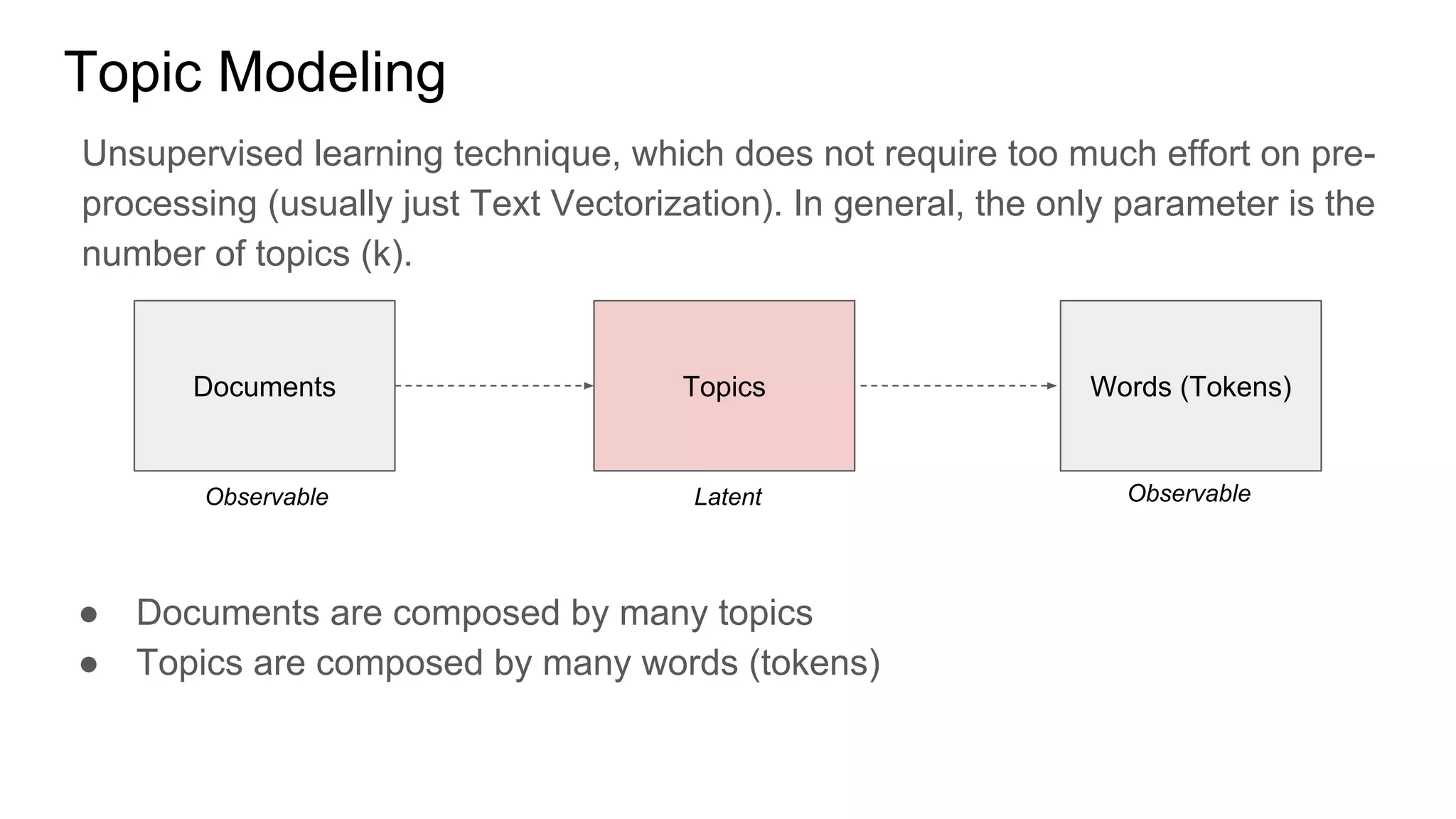 ● Documents are composed by many topics
● Topics are composed by many words (tokens)
Topic Modeling
Documents Topics Words (Tokens)
Observable Latent Observable
Unsupervised learning technique, which does not require too much effort on pre-
processing (usually just Text Vectorization). In general, the only parameter is the
number of topics (k).
 