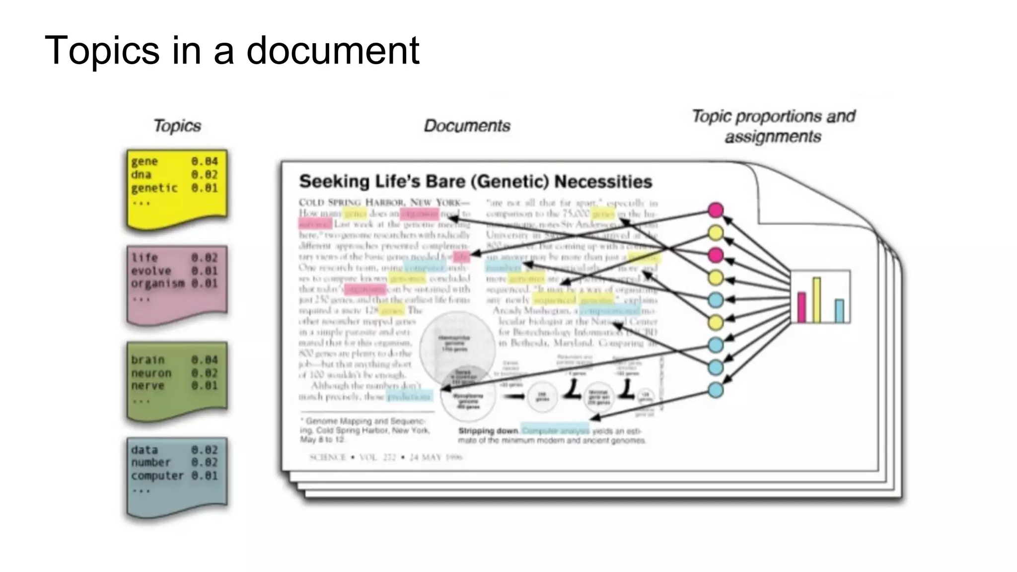 Topics in a document
 