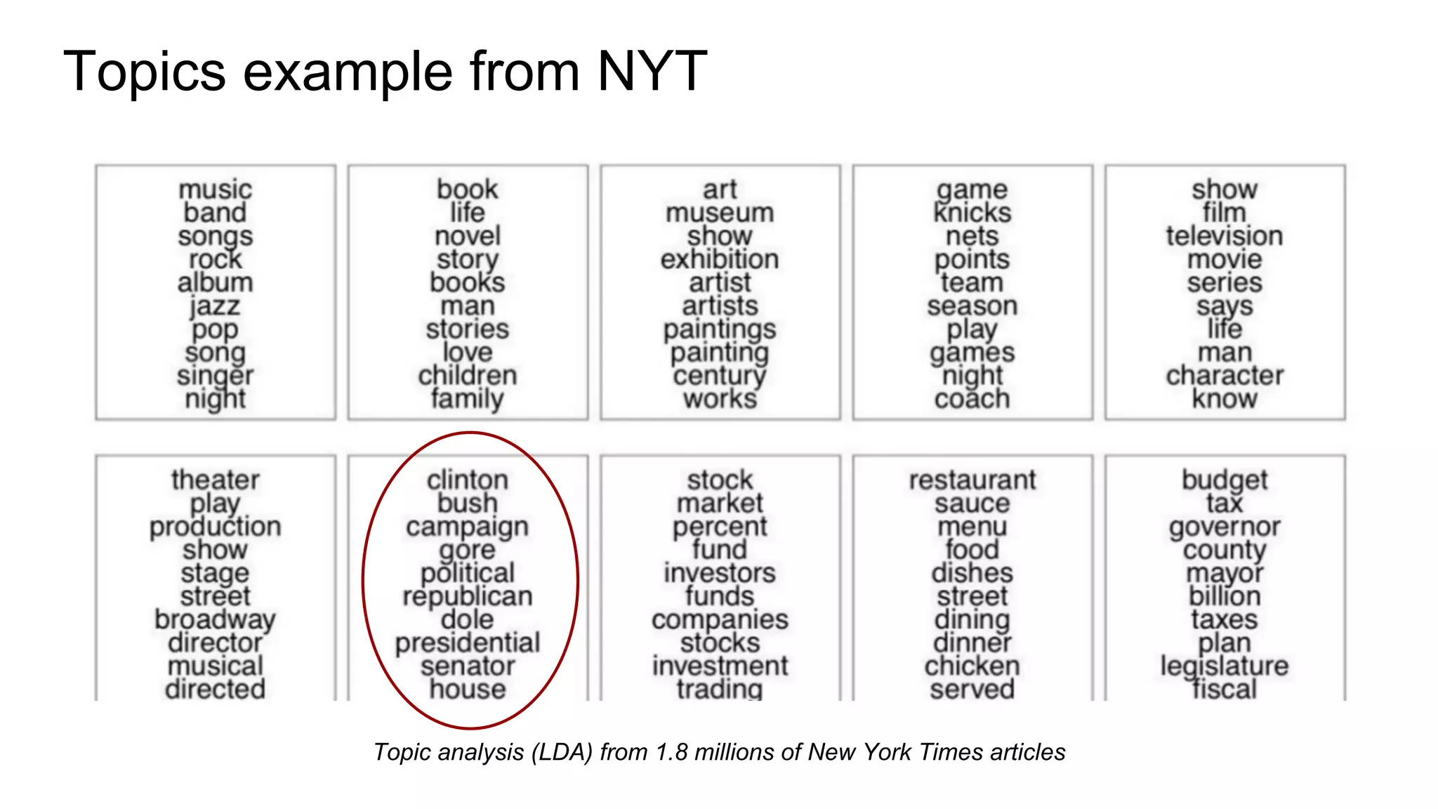 Topics example from NYT
Topic analysis (LDA) from 1.8 millions of New York Times articles
 