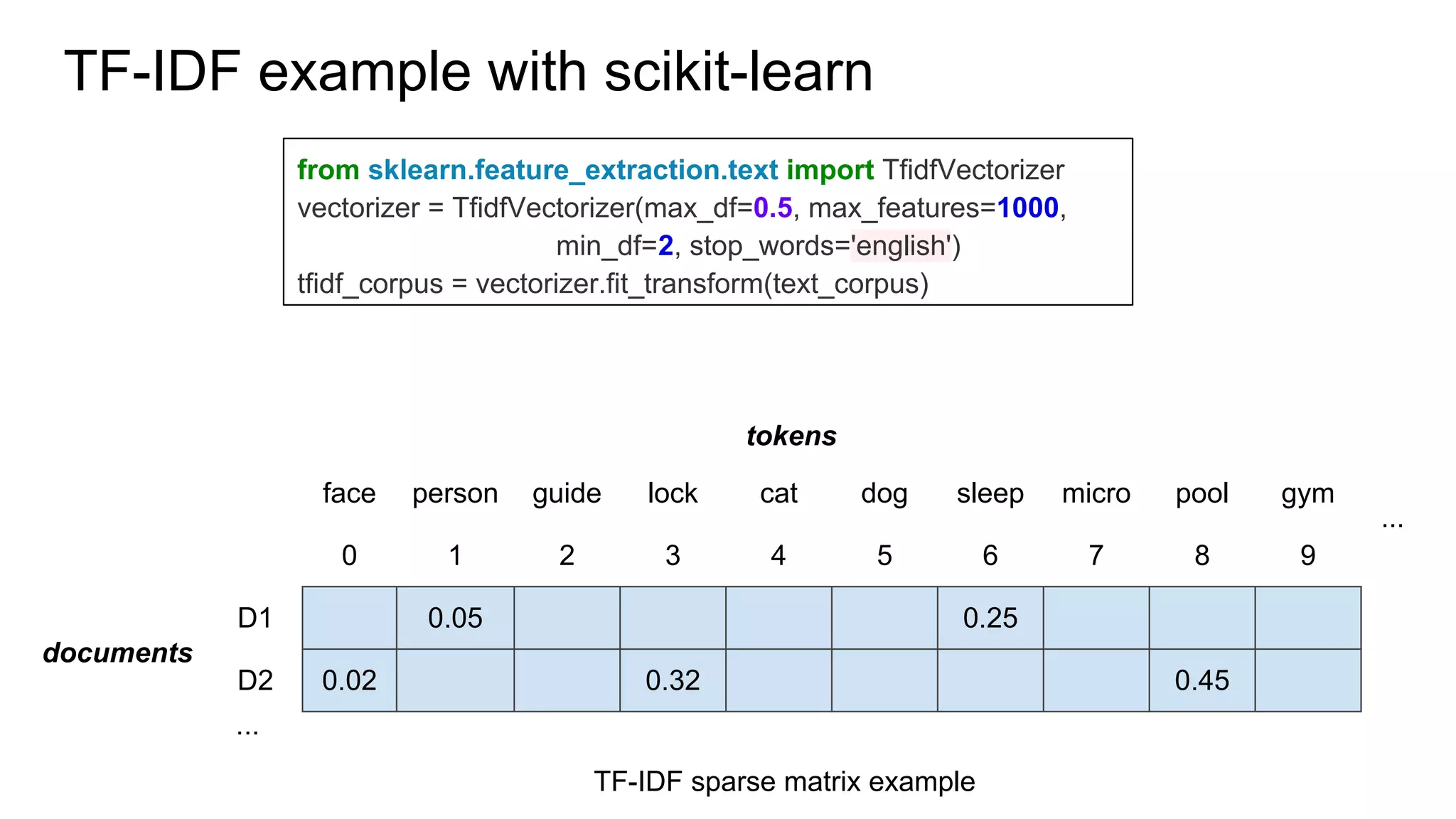 TF-IDF example with scikit-learn
from sklearn.feature_extraction.text import TfidfVectorizer
vectorizer = TfidfVectorizer(max_df=0.5, max_features=1000,
min_df=2, stop_words='english')
tfidf_corpus = vectorizer.fit_transform(text_corpus)
face person guide lock cat dog sleep micro pool gym
0 1 2 3 4 5 6 7 8 9
D1 0.05 0.25
D2 0.02 0.32 0.45
...
...
tokens
documents
TF-IDF sparse matrix example
 
