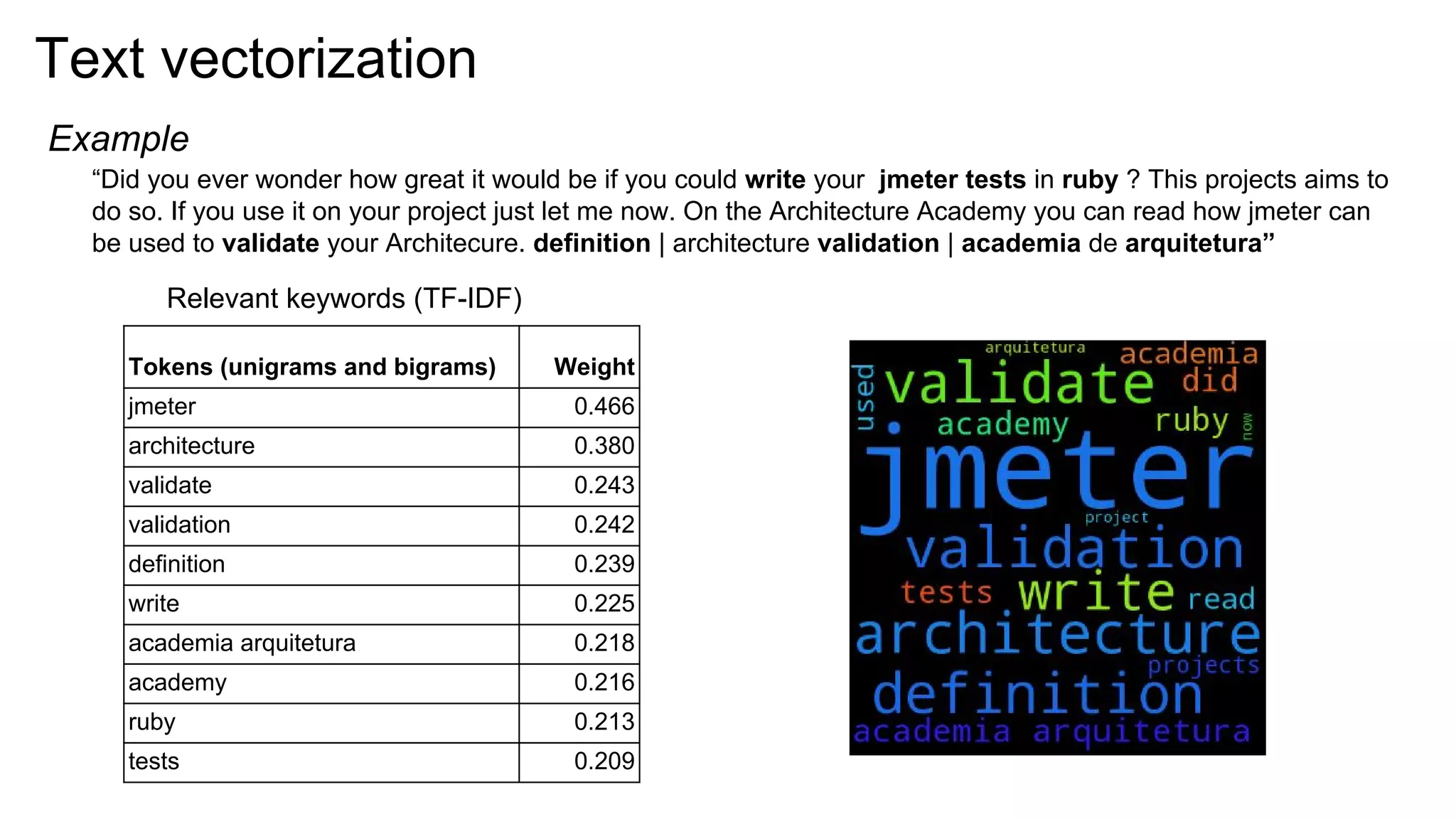 Text vectorization
“Did you ever wonder how great it would be if you could write your jmeter tests in ruby ? This projects aims to
do so. If you use it on your project just let me now. On the Architecture Academy you can read how jmeter can
be used to validate your Architecture. definition | architecture validation | academia de arquitetura”
Example
Tokens (unigrams and bigrams) Weight
jmeter 0.466
architecture 0.380
validate 0.243
validation 0.242
definition 0.239
write 0.225
academia arquitetura 0.218
academy 0.216
ruby 0.213
tests 0.209
Relevant keywords (TF-IDF)
 