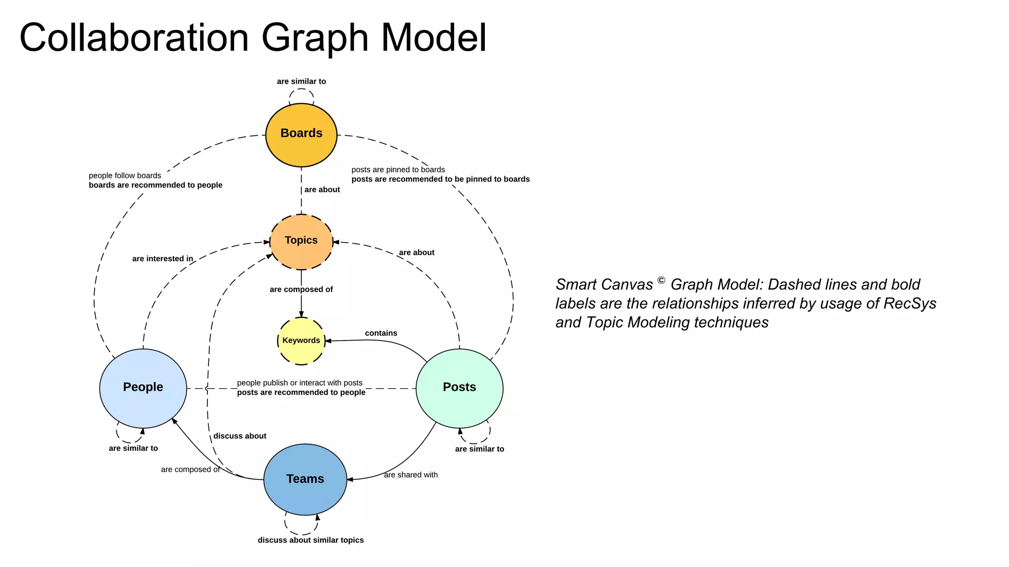 Collaboration Graph Model
Smart Canvas ©
Graph Model: Dashed lines and bold
labels are the relationships inferred by usage of RecSys
and Topic Modeling techniques
 