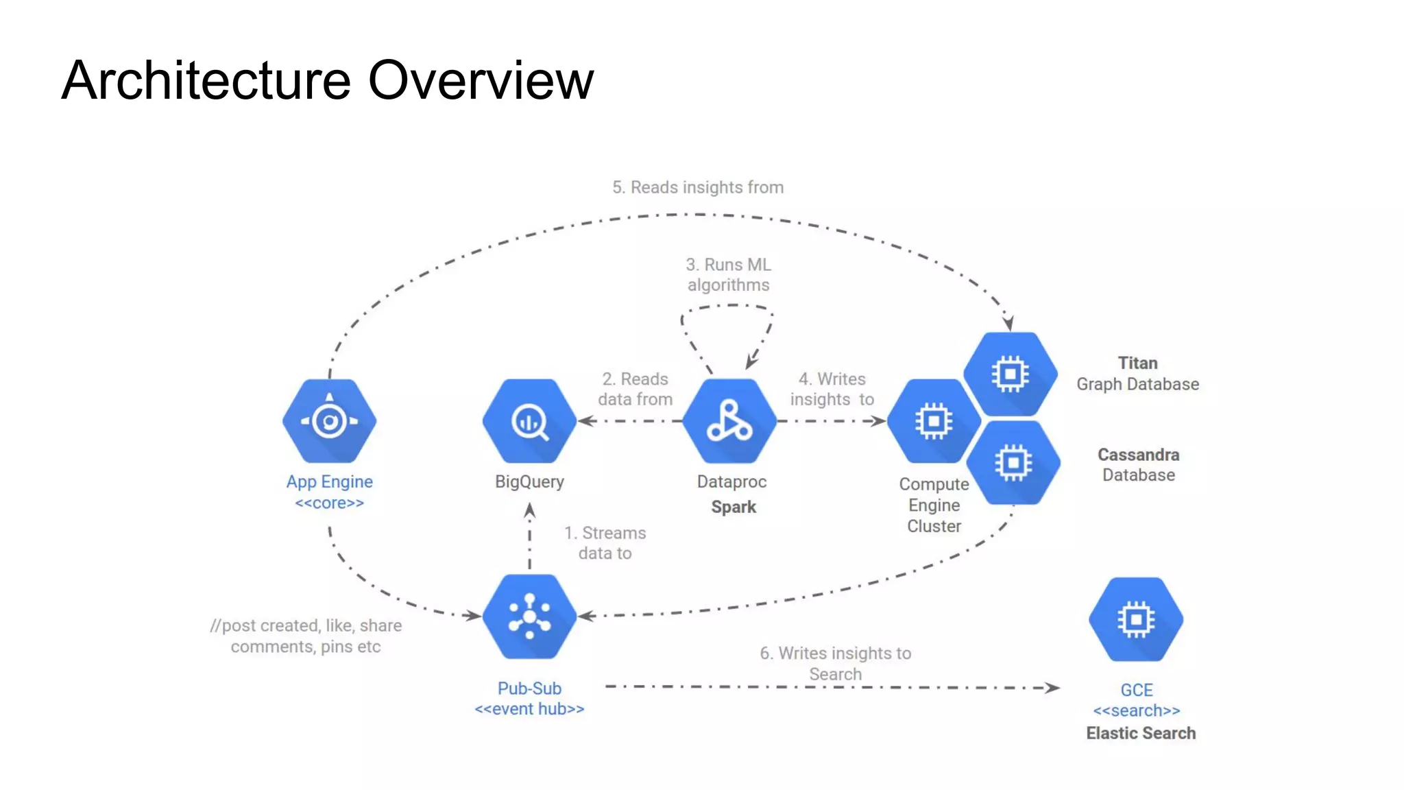 Architecture Overview
 