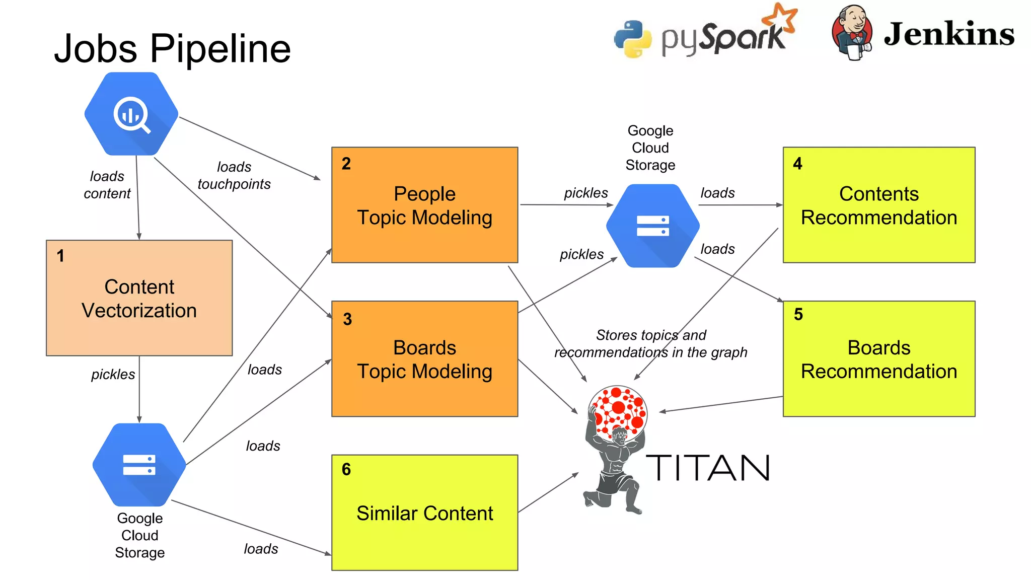 Jobs Pipeline
Content
Vectorization
People
Topic Modeling
Boards
Topic Modeling
Contents
Recommendation
Boards
Recommendation
Similar ContentGoogle
Cloud
Storage
Google
Cloud
Storage
pickles
pickles
pickles
loads
loads
loads
loads
loads
Stores topics and
recommendations in the graph
1
2
3
4
5
6
loads
content
loads
touchpoints
 