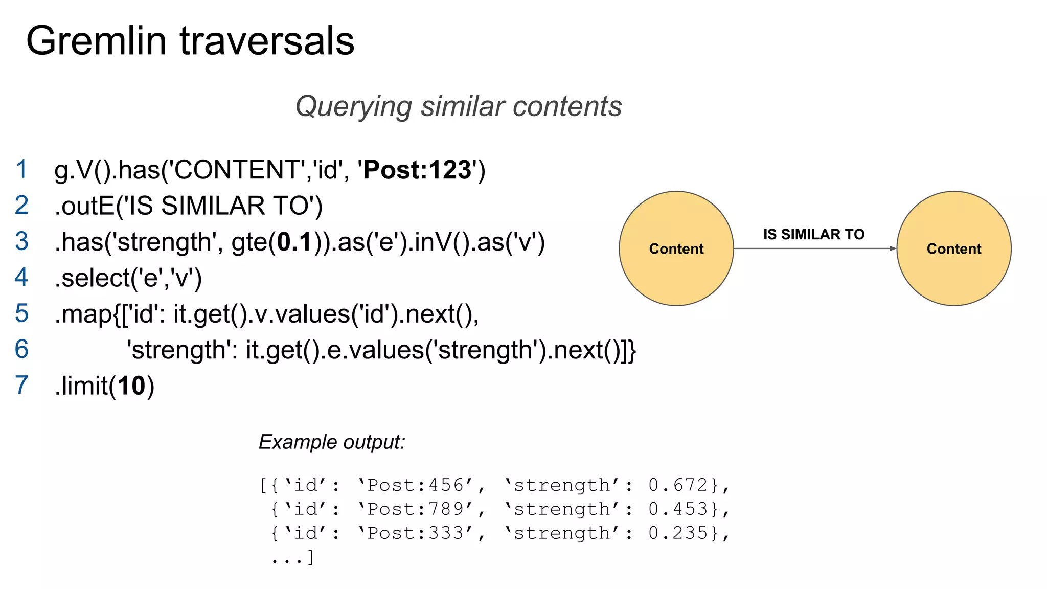 Gremlin traversals
g.V().has('CONTENT','id', 'Post:123')
.outE('IS SIMILAR TO')
.has('strength', gte(0.1)).as('e').inV().as('v')
.select('e','v')
.map{['id': it.get().v.values('id').next(),
'strength': it.get().e.values('strength').next()]}
.limit(10)
Querying similar contents
[{‘id’: ‘Post:456’, ‘strength’: 0.672},
{‘id’: ‘Post:789’, ‘strength’: 0.453},
{‘id’: ‘Post:333’, ‘strength’: 0.235},
...]
Example output:
Content Content
IS SIMILAR TO
1
2
3
4
5
6
7
 