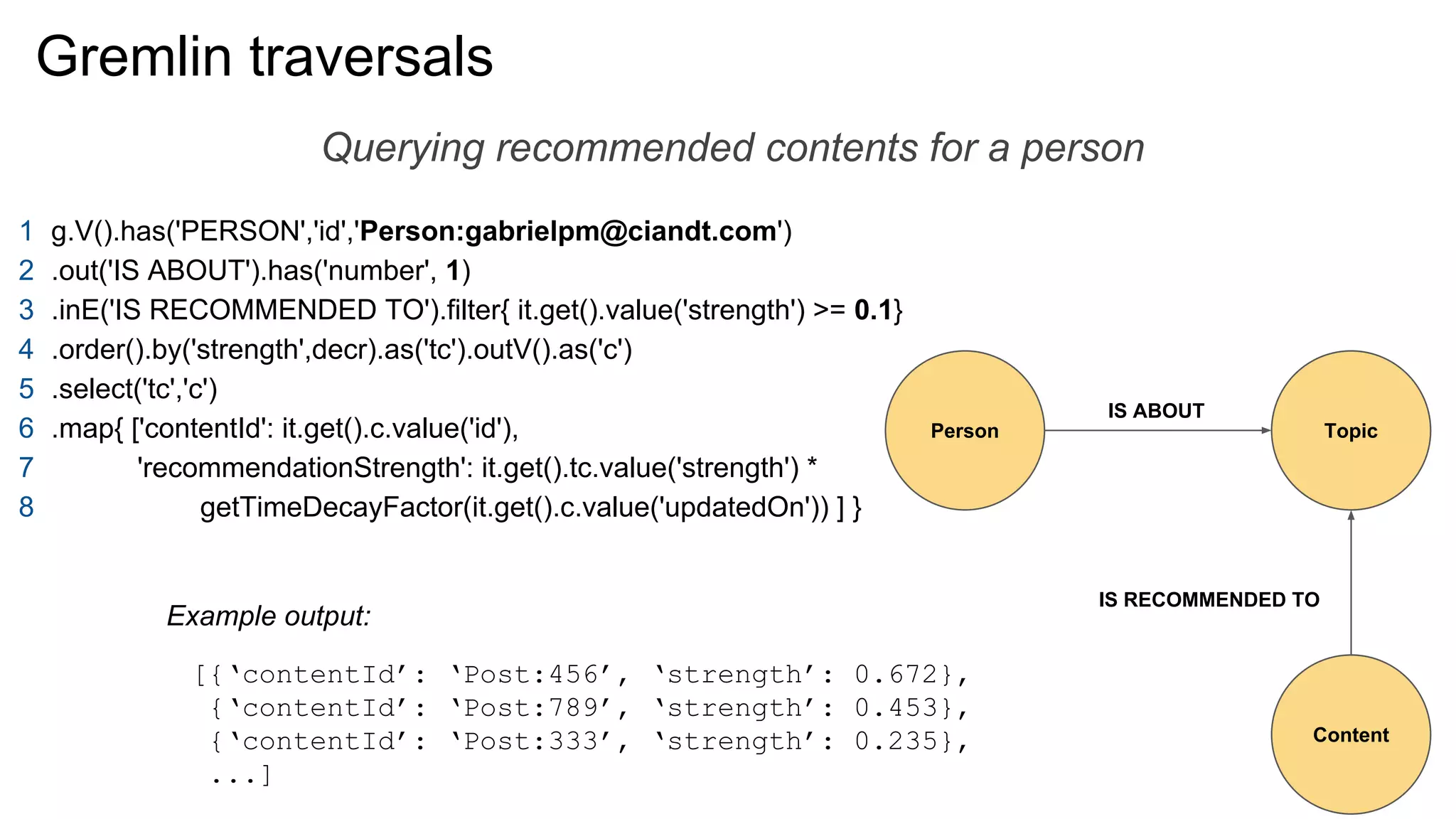 Gremlin traversals
g.V().has('PERSON','id','Person:gabrielpm@ciandt.com')
.out('IS ABOUT').has('number', 1)
.inE('IS RECOMMENDED TO').filter{ it.get().value('strength') >= 0.1}
.order().by('strength',decr).as('tc').outV().as('c')
.select('tc','c')
.map{ ['contentId': it.get().c.value('id'),
'recommendationStrength': it.get().tc.value('strength') *
getTimeDecayFactor(it.get().c.value('updatedOn')) ] }
Querying recommended contents for a person
[{‘contentId’: ‘Post:456’, ‘strength’: 0.672},
{‘contentId’: ‘Post:789’, ‘strength’: 0.453},
{‘contentId’: ‘Post:333’, ‘strength’: 0.235},
...]
Example output:
Person Topic
IS ABOUT
Content
IS RECOMMENDED TO
1
2
3
4
5
6
7
8
 