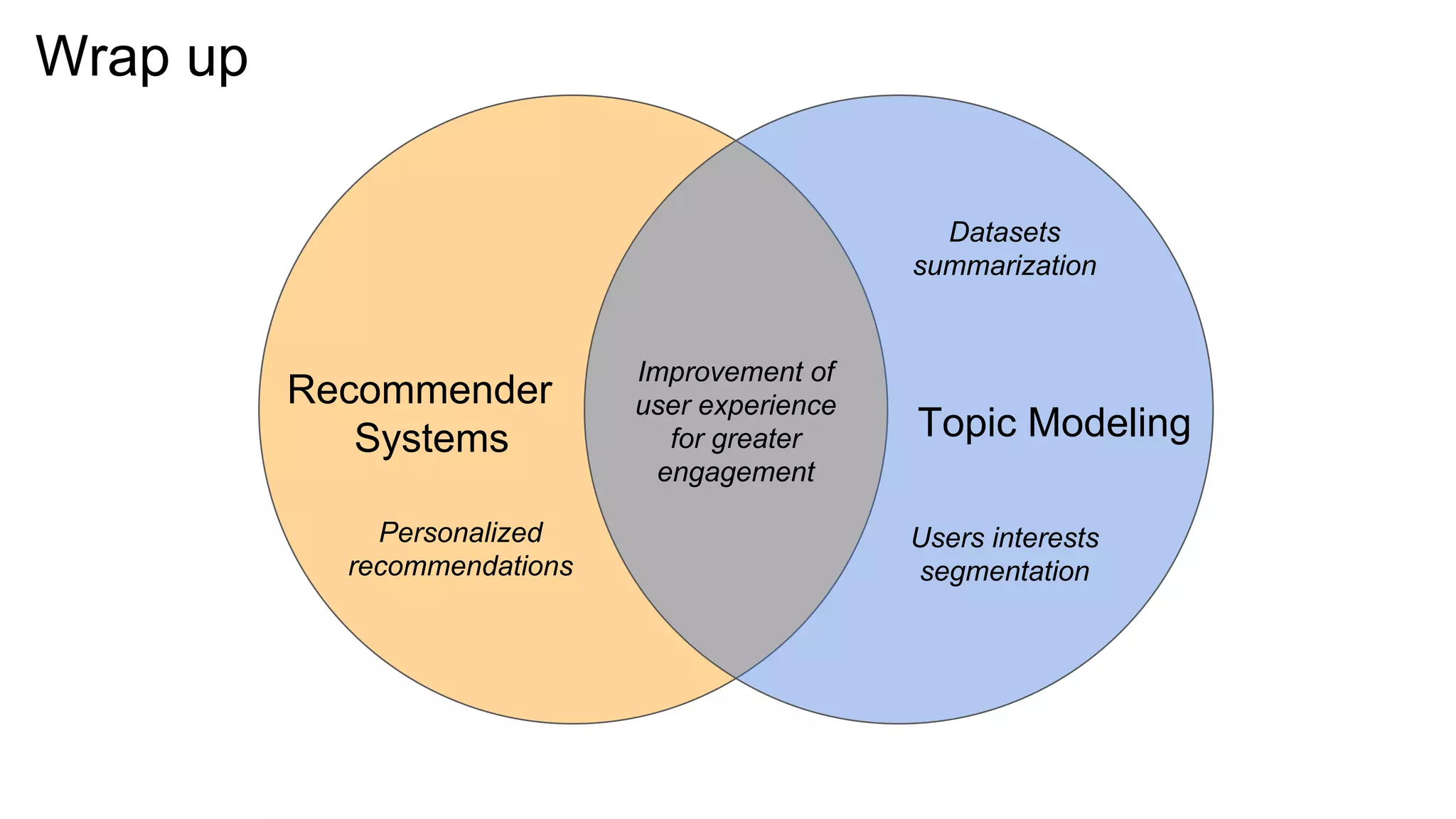 Recommender
Systems Topic Modeling
Improvement of
user experience
for greater
engagement
Users’ interests
segmentation
Datasets
summarization
Personalized
recommendations
Wrap up
 