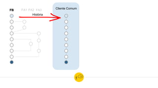 FB FA1 FA2 FA3
Cliente Comum
História
 