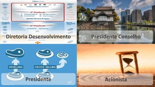 Diretoria Desenvolvimento Presidente Conselho
Presidente Acionista
 