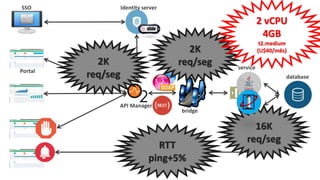 bridge
service
database
Identity server
API Manager
SSO
Portal
RTT
ping+5%
2K
req/seg2K
req/seg
16K
req/seg
2 vCPU
4GB
t2.medium
(U$40/mês)
 