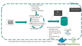 Obter
mensagem
Identificar
primitiva
Command
Factory
Executar
Command
Finalizar
JPA -
EclipseLink
Multi-schema
JPA -
Hibernate
Service Model:
- Gerado pela SDL
- Utiliza Spring
- @HandlerImpl
- Dependency Injection
Profiles dev, prod,
test
- Apenas Java
Service Persist Model:
- Biblioteca Java
- Conexão ao banco
- Efetua migração de
base
- Chaveamento de
schemas
Servicestarted Event:
- Autorização
- Configuração
- Catálogo metadata
Archetype Maven: Geração e deploy de arquivo jar e imagem Docker.
 
