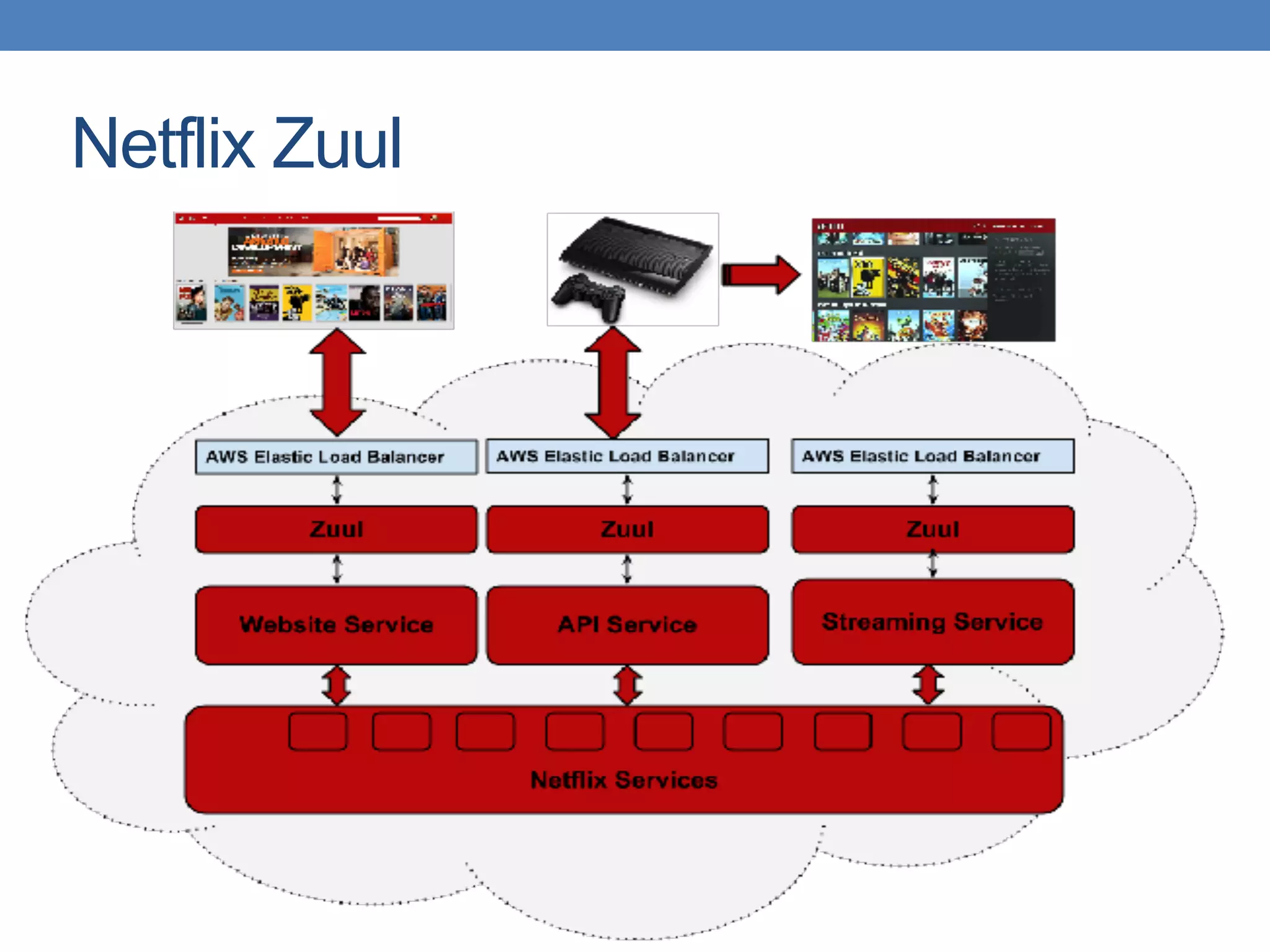 Netflix Zuul
 