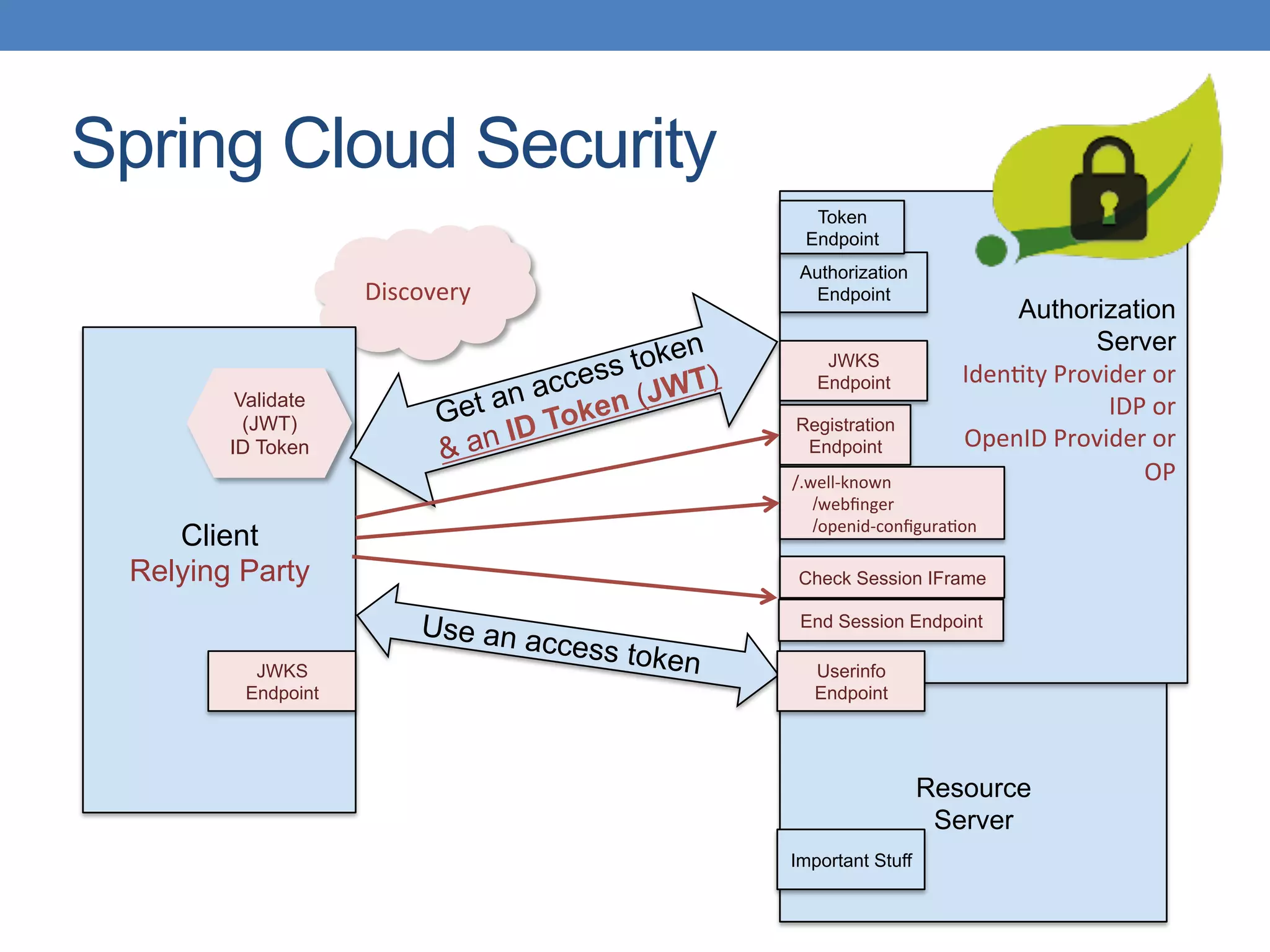 Spring Cloud Security
Discovery	
Client
Relying Party
Resource
Server
Get an access token
& an ID Token (JWT)
Use an access token
Authorization
Server
Iden.ty	Provider	or	
IDP	or		
OpenID	Provider	or	
OP	
	
	
Authorization
Endpoint
Token
Endpoint
Important Stuff
Userinfo
Endpoint
Registration
Endpoint
JWKS
Endpoint
JWKS
Endpoint
Validate
(JWT)
ID Token
/.well-known	
/webﬁnger	
/openid-conﬁgura.on
Check Session IFrame
End Session Endpoint
 