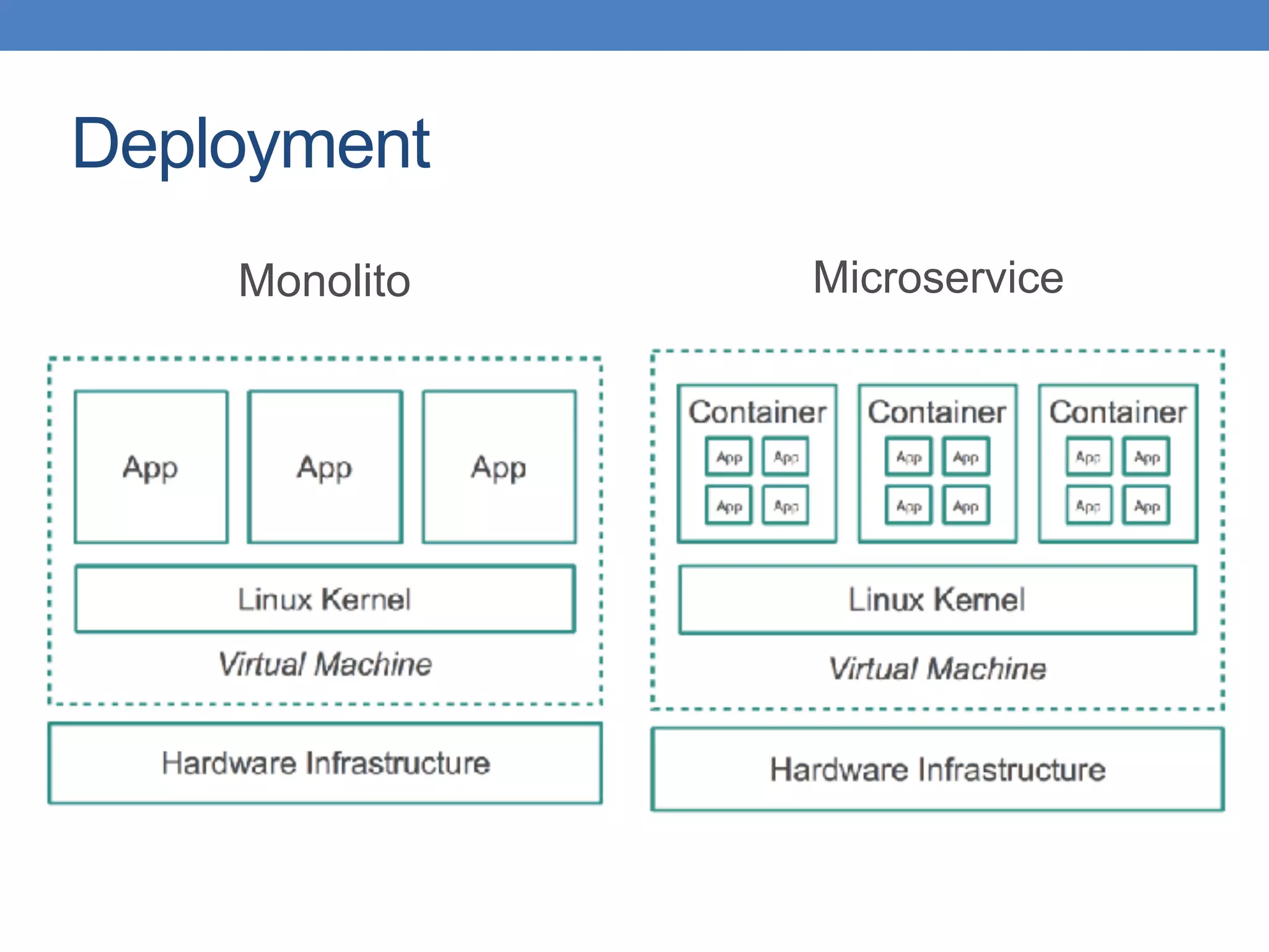 Deployment
Monolito Microservice
 