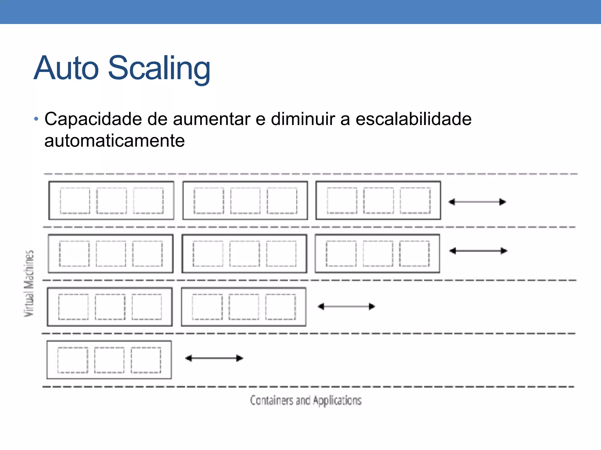 Auto Scaling
• Capacidade de aumentar e diminuir a escalabilidade
automaticamente
 