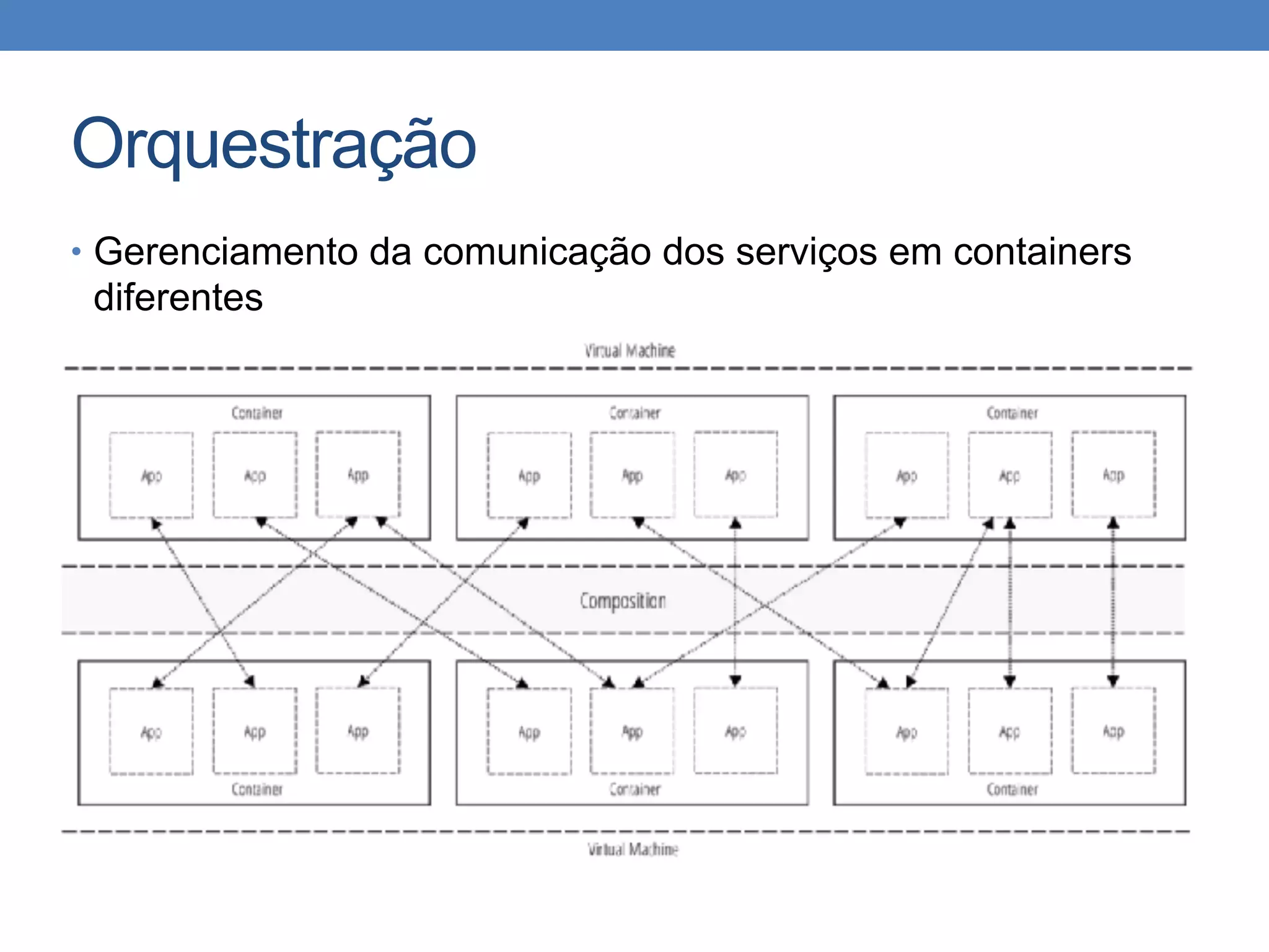 Orquestração
• Gerenciamento da comunicação dos serviços em containers
diferentes
 