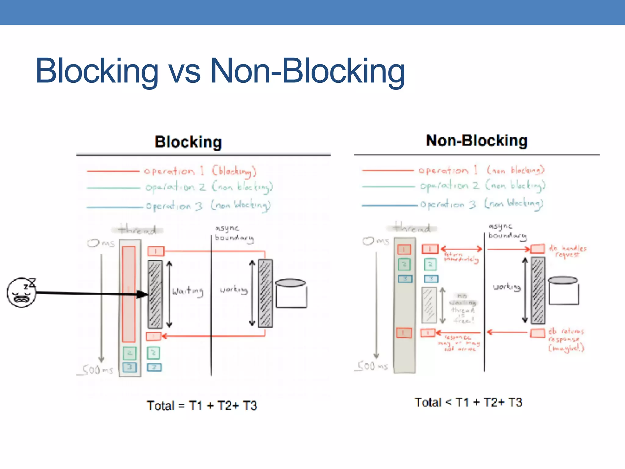 Blocking vs Non-Blocking
 