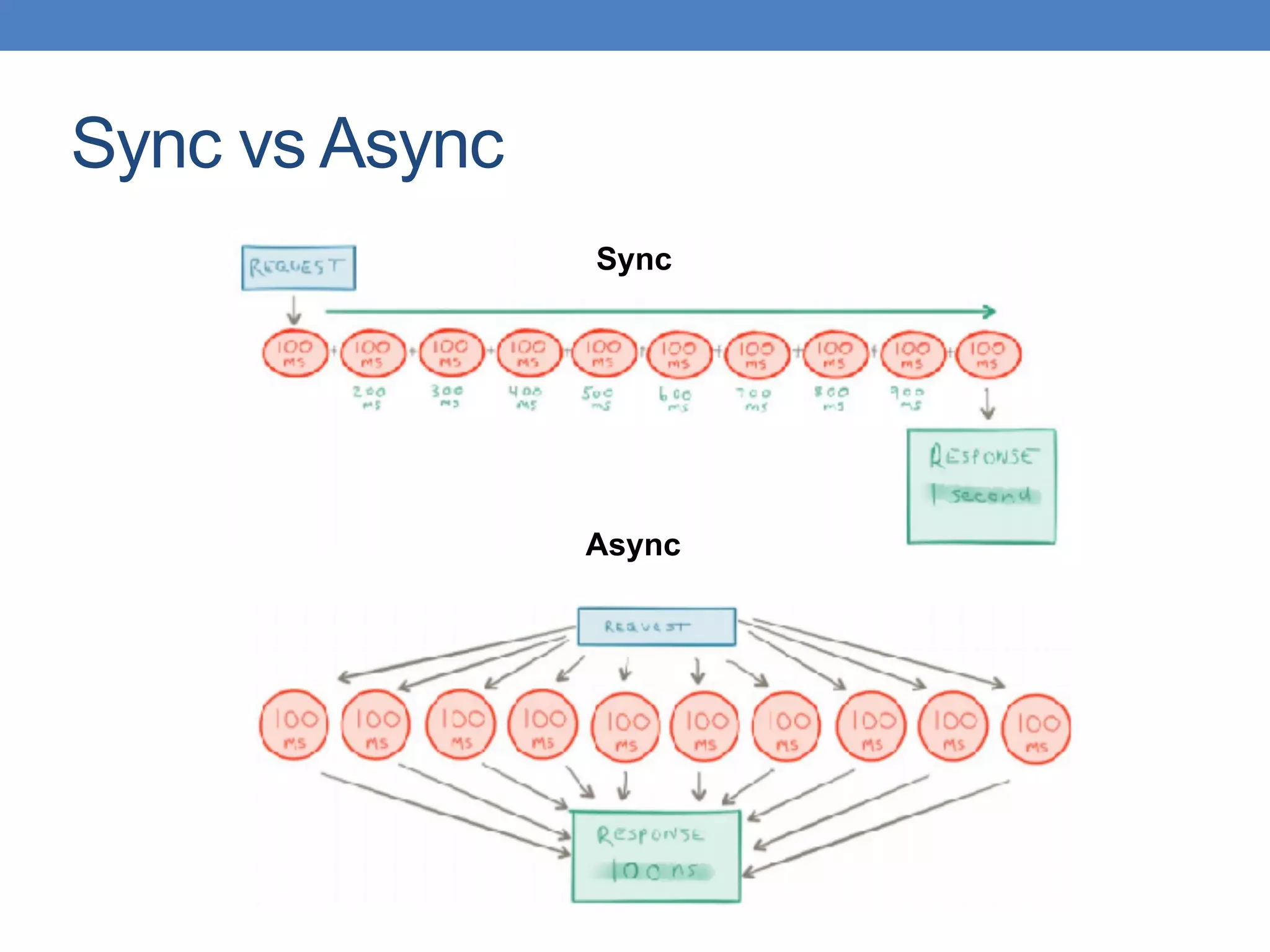 Sync vs Async
Sync
Async
 