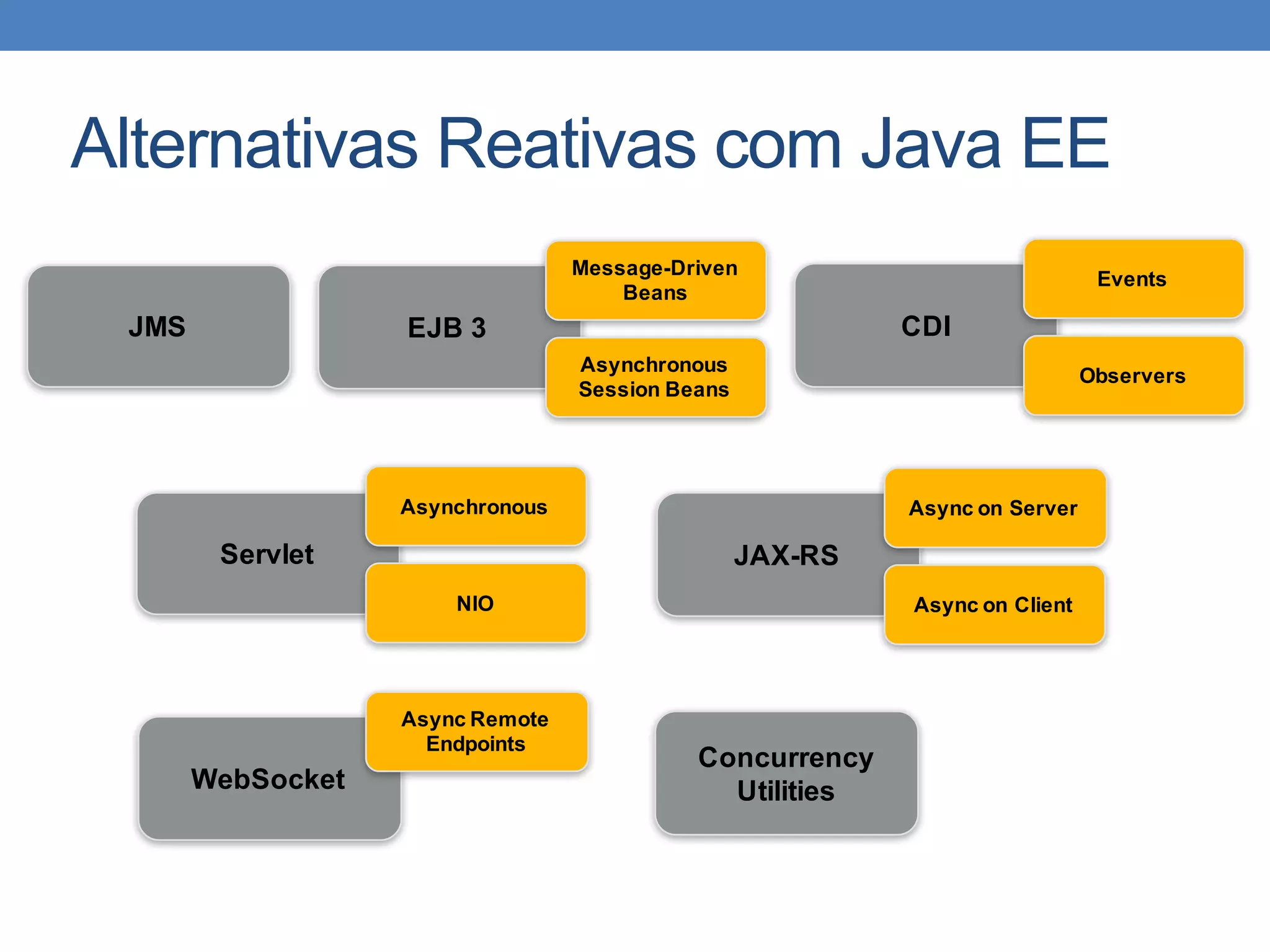 Alternativas Reativas com Java EE
JMS EJB 3
Message-Driven
Beans
Asynchronous
Session Beans
CDI
Events
Observers
Servlet
Asynchronous
NIO
JAX-RS
Async on Server
Async on Client
WebSocket
Async Remote
Endpoints
Concurrency
Utilities
 