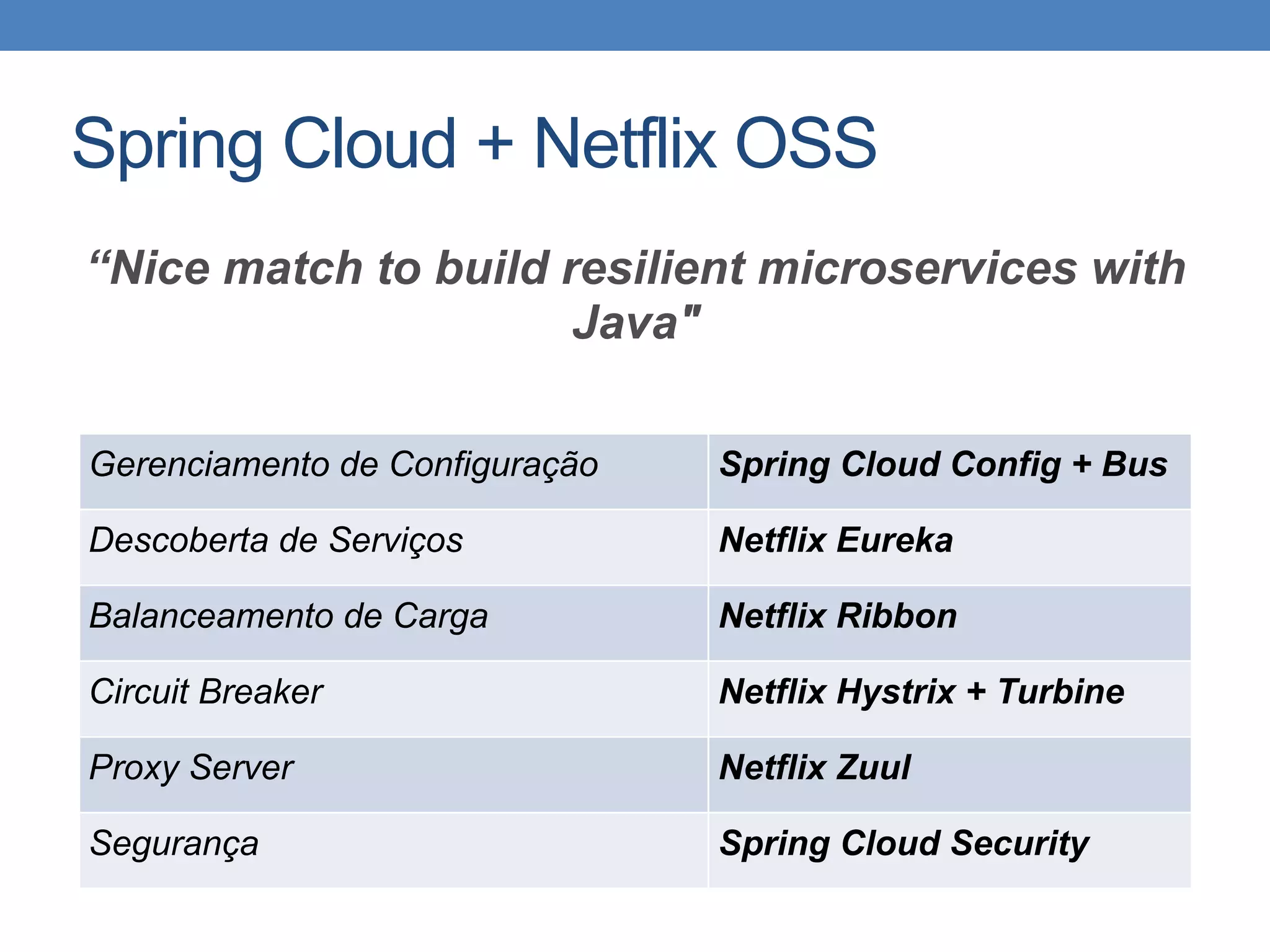 Spring Cloud + Netflix OSS
“Nice match to build resilient microservices with
Java"
Gerenciamento de Configuração Spring Cloud Config + Bus
Descoberta de Serviços Netflix Eureka
Balanceamento de Carga Netflix Ribbon
Circuit Breaker Netflix Hystrix + Turbine
Proxy Server Netflix Zuul
Segurança Spring Cloud Security
 