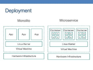 Deployment
Monolito Microservice
 