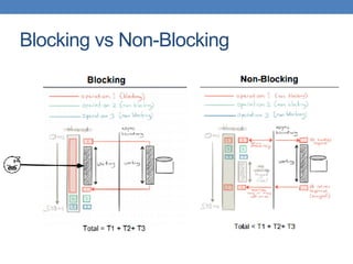Blocking vs Non-Blocking
 