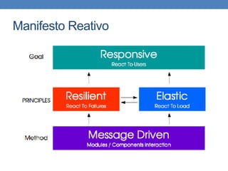 Manifesto Reativo
 