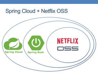 Spring BootSpring Cloud
Spring Cloud + Netflix OSS
 