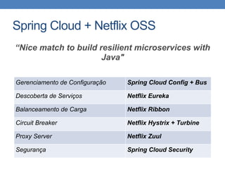 Spring Cloud + Netflix OSS
“Nice match to build resilient microservices with
Java"
Gerenciamento de Configuração Spring Cloud Config + Bus
Descoberta de Serviços Netflix Eureka
Balanceamento de Carga Netflix Ribbon
Circuit Breaker Netflix Hystrix + Turbine
Proxy Server Netflix Zuul
Segurança Spring Cloud Security
 
