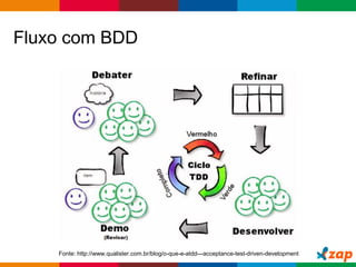 Globalcode – Open4education
Fluxo com BDD
Fonte: http://www.qualister.com.br/blog/o-que-e-atdd---acceptance-test-driven-development
 