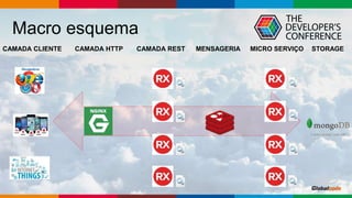 Globalcode – Open4education
Macro esquema
CAMADA RESTCAMADA CLIENTE MENSAGERIA MICRO SERVIÇOCAMADA HTTP STORAGE
 