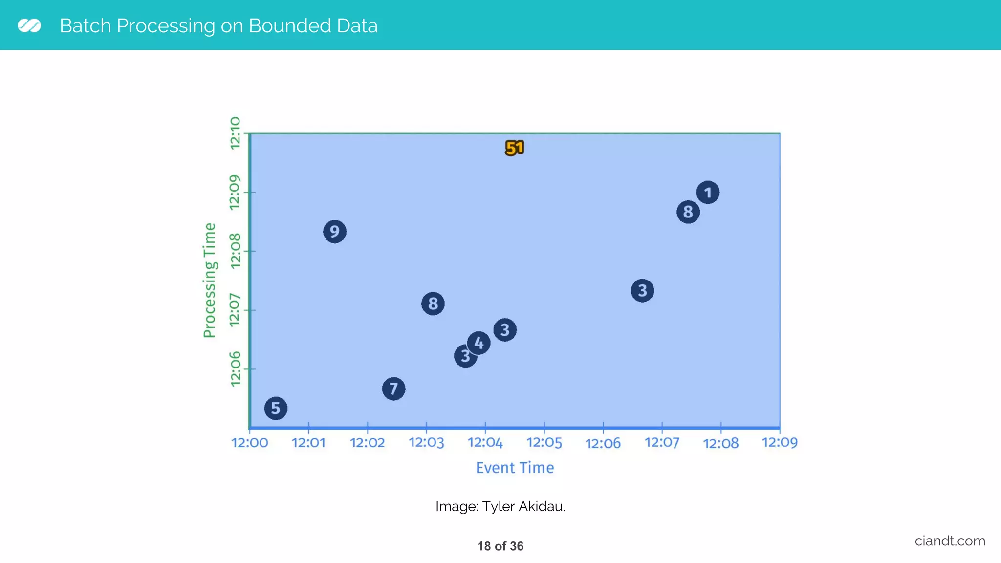 Batch Processing on Bounded Data ciandt.com Image: Tyler Akidau. 18 of 36 