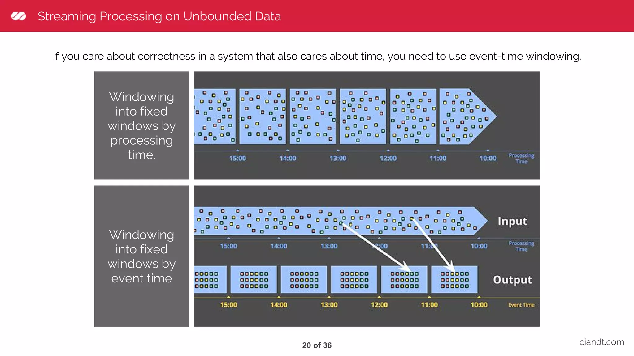 Streaming Processing on Unbounded Data ciandt.com Windowing into fixed windows by event time Windowing into fixed windows by processing time. 20 of 36 If you care about correctness in a system that also cares about time, you need to use event-time windowing. 
