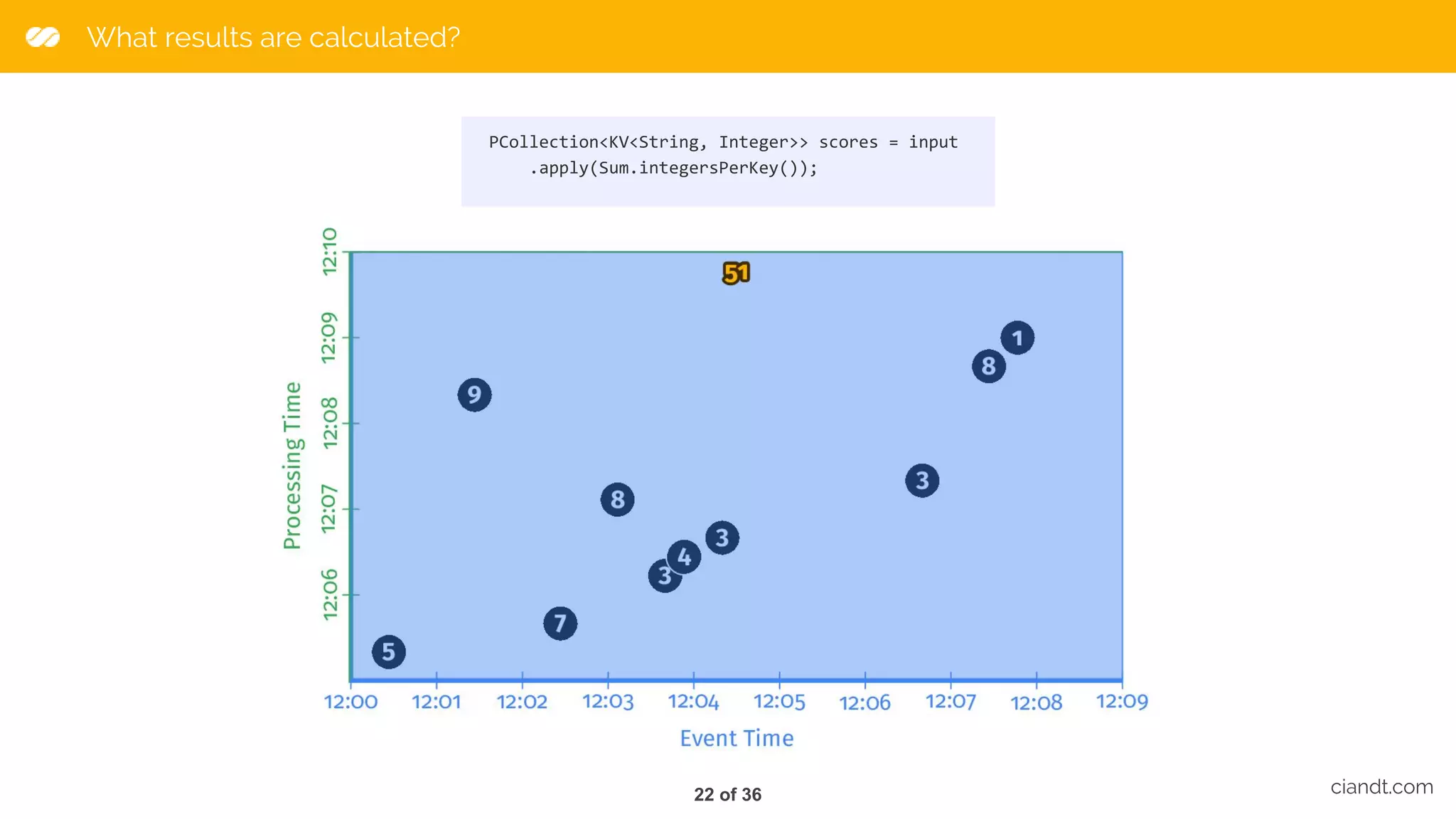 What results are calculated? ciandt.com PCollection<KV<String, Integer>> scores = input .apply(Sum.integersPerKey()); 22 of 36 