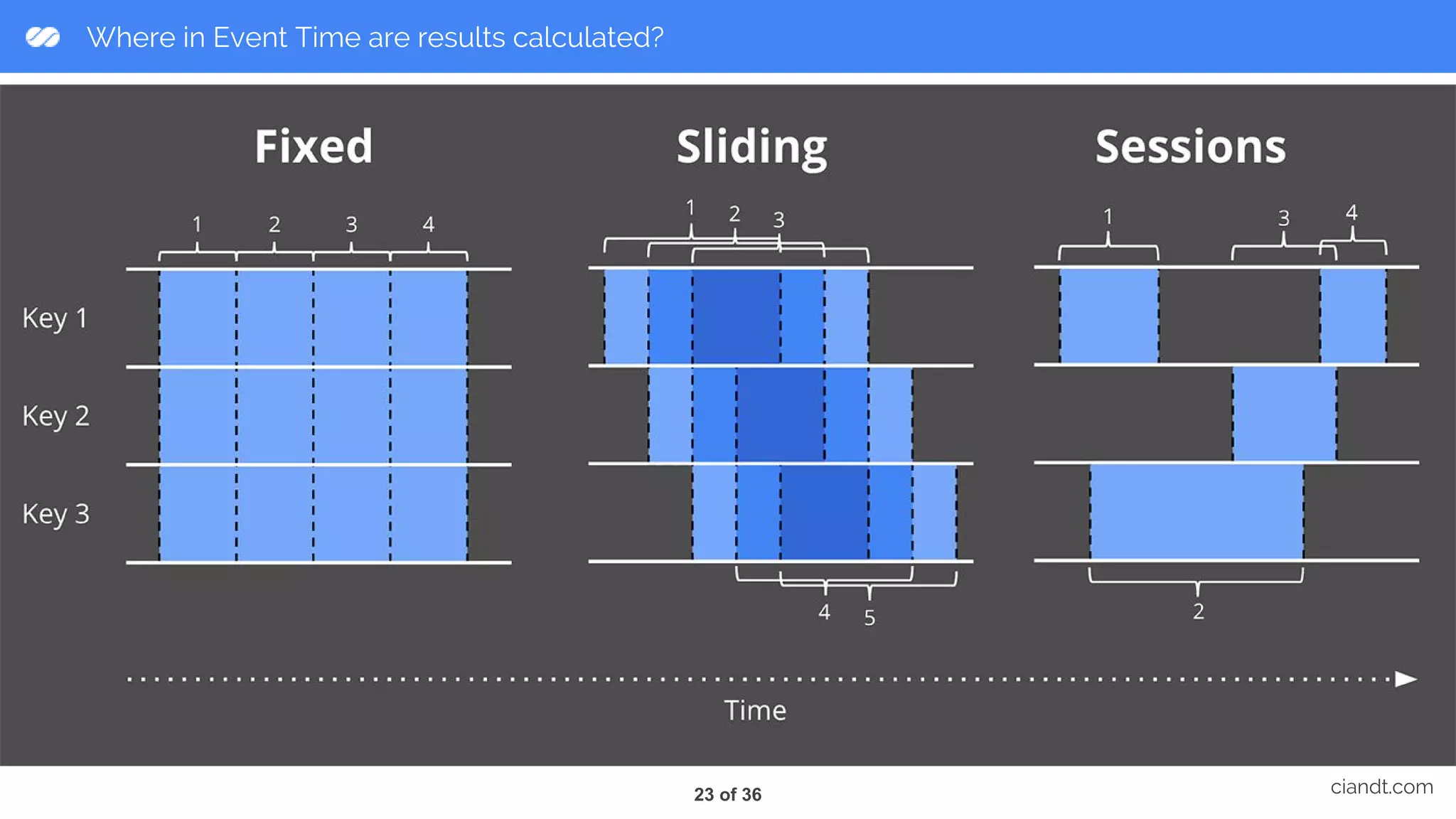 Where in Event Time are results calculated? ciandt.com23 of 36 