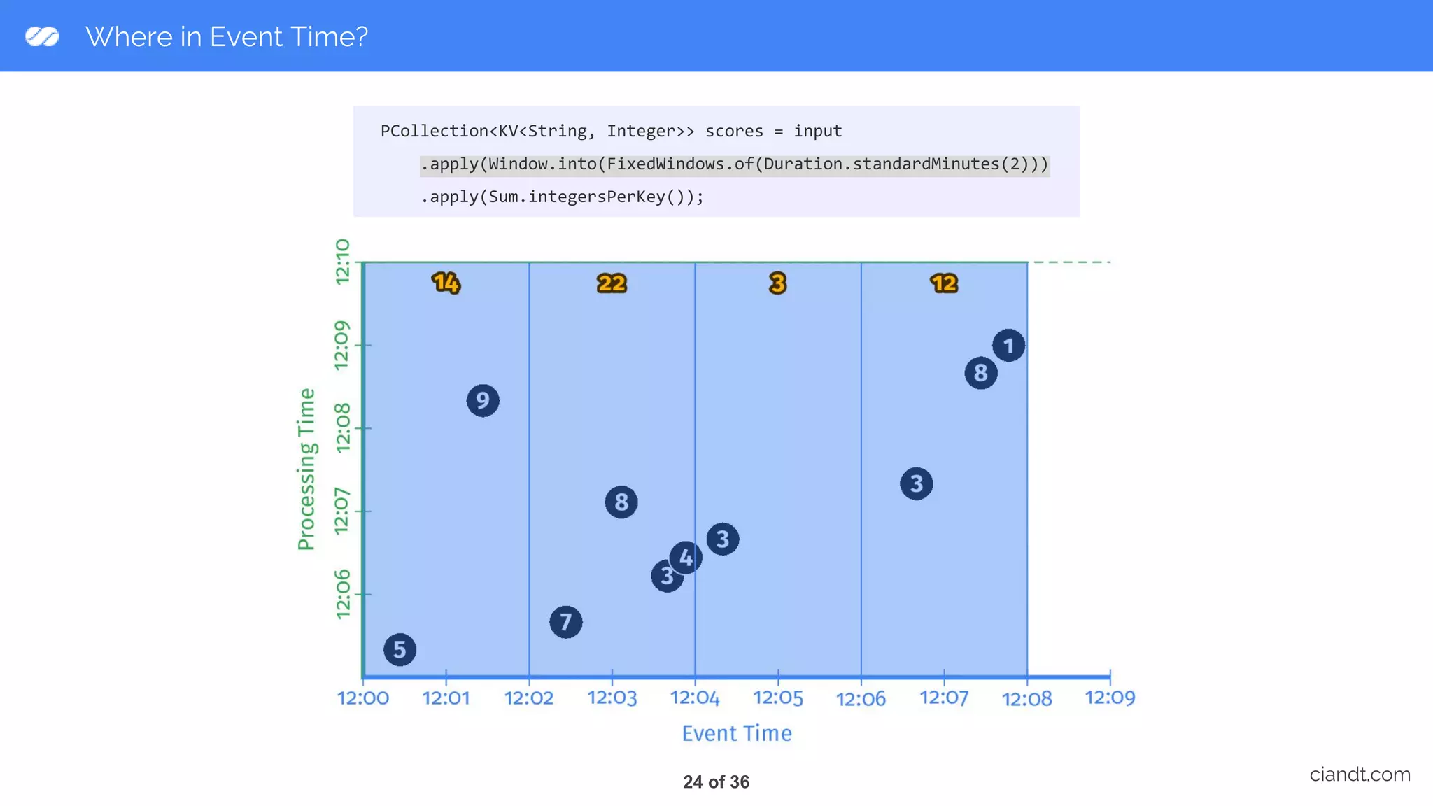 Where in Event Time? ciandt.com PCollection<KV<String, Integer>> scores = input .apply(Window.into(FixedWindows.of(Duration.standardMinutes(2))) .apply(Sum.integersPerKey()); 24 of 36 