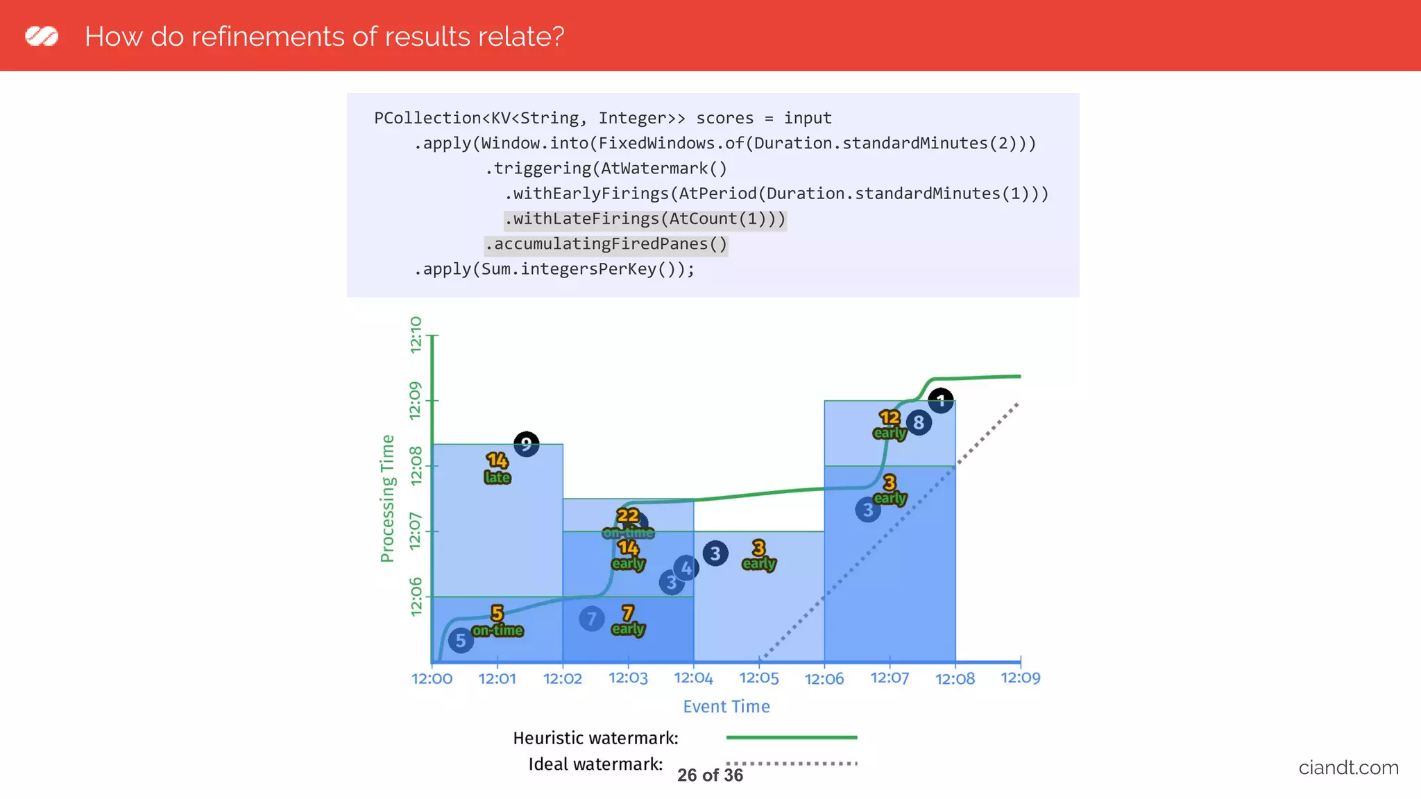 How do refinements of results relate? ciandt.com PCollection<KV<String, Integer>> scores = input .apply(Window.into(FixedWindows.of(Duration.standardMinutes(2))) .triggering(AtWatermark() .withEarlyFirings(AtPeriod(Duration.standardMinutes(1))) .withLateFirings(AtCount(1))) .accumulatingFiredPanes() .apply(Sum.integersPerKey()); 26 of 36 